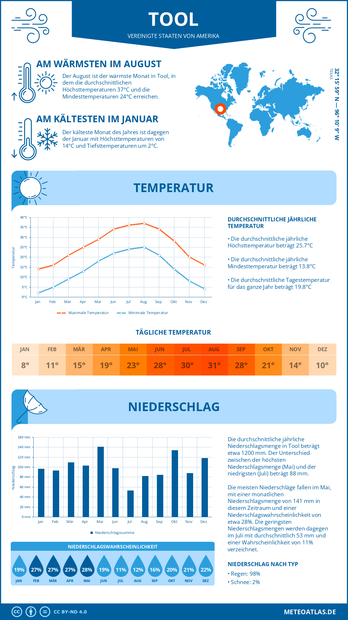 Wetter Tool (Vereinigte Staaten von Amerika) - Temperatur und Niederschlag