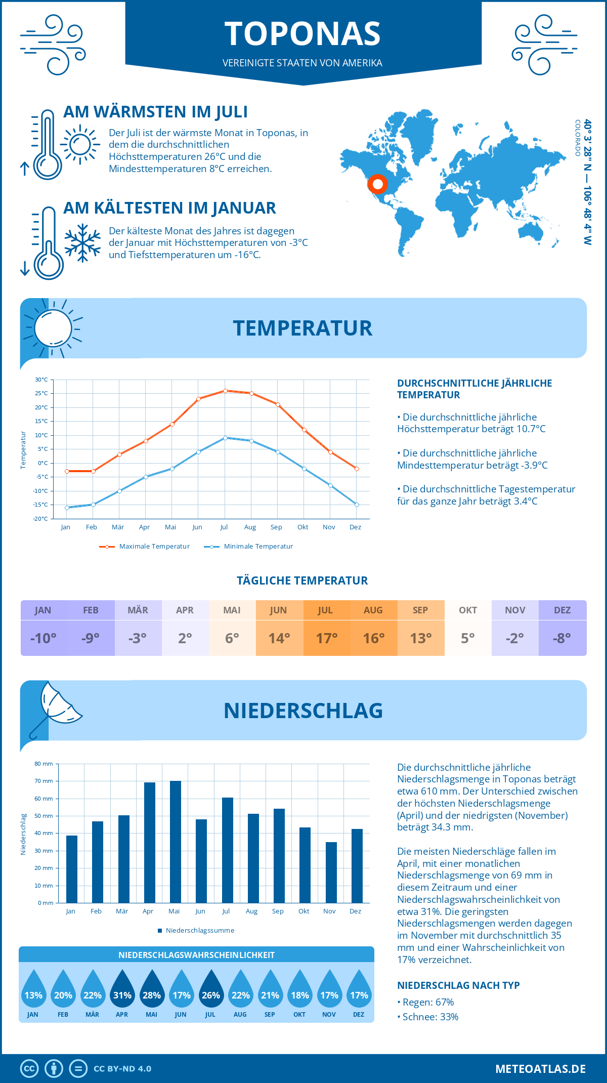 Infografik: Toponas (Vereinigte Staaten von Amerika) – Monatstemperaturen und Niederschläge mit Diagrammen zu den jährlichen Wettertrends