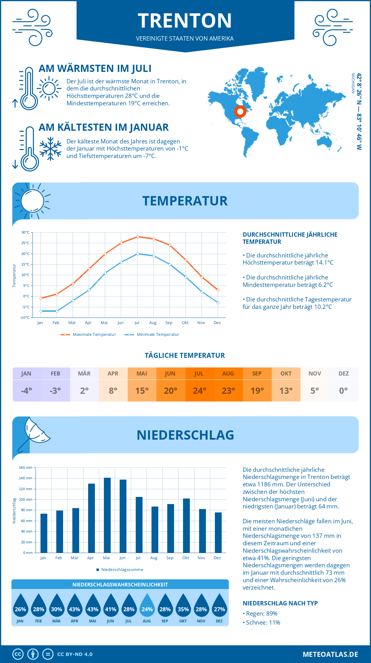 Infografik: Trenton (Vereinigte Staaten von Amerika) – Monatstemperaturen und Niederschläge mit Diagrammen zu den jährlichen Wettertrends