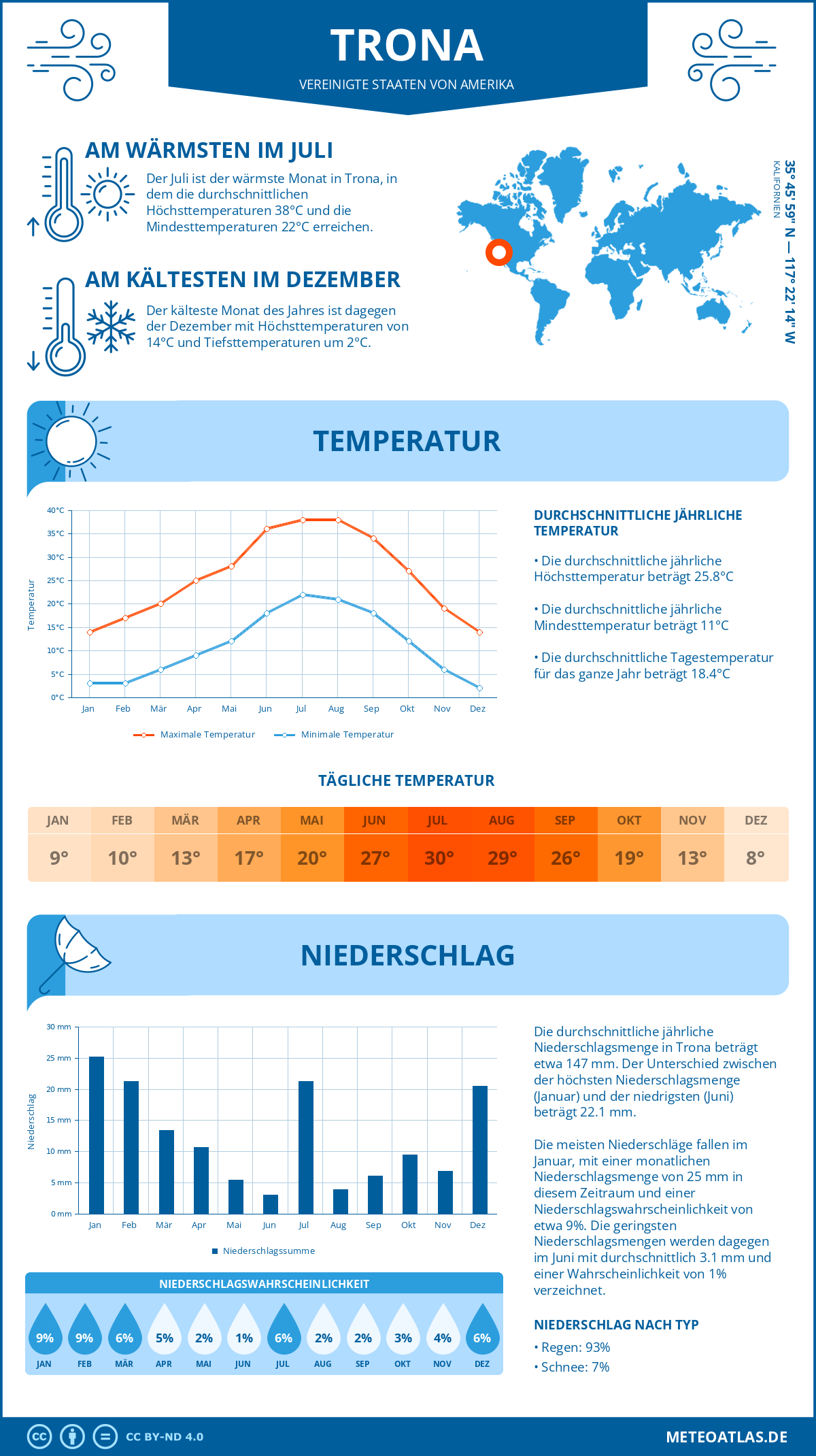 Wetter Trona (Vereinigte Staaten von Amerika) - Temperatur und Niederschlag