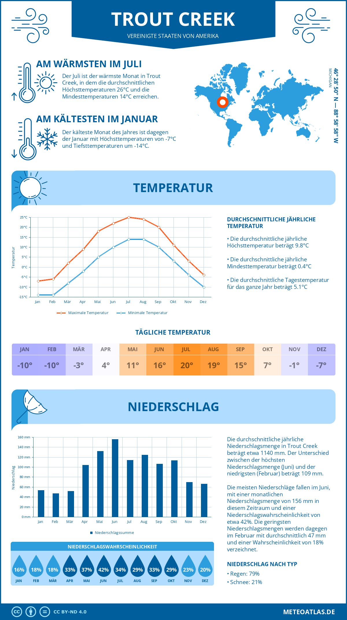 Infografik: Trout Creek (Vereinigte Staaten von Amerika) – Monatstemperaturen und Niederschläge mit Diagrammen zu den jährlichen Wettertrends