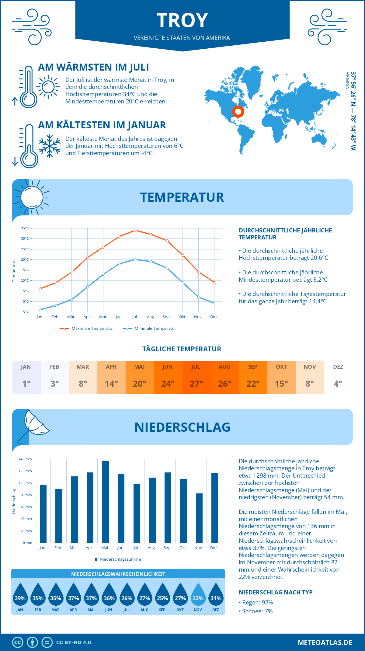 Infografik: Troy (Vereinigte Staaten von Amerika) – Monatstemperaturen und Niederschläge mit Diagrammen zu den jährlichen Wettertrends