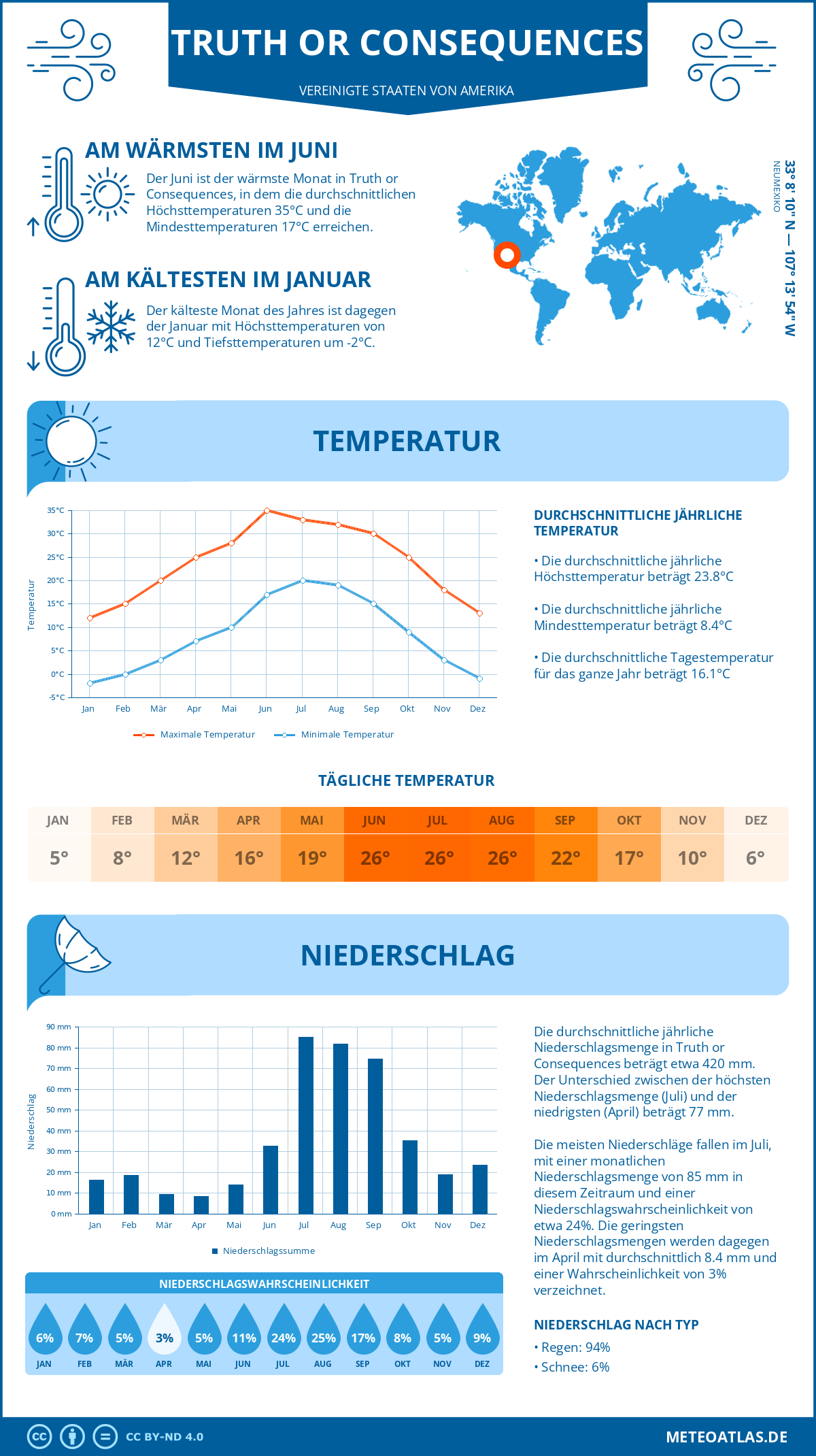 Infografik: Truth or Consequences (Vereinigte Staaten von Amerika) - Monatstemperaturen und Niederschläge mit Diagrammen zu den jährlichen Wettertrends