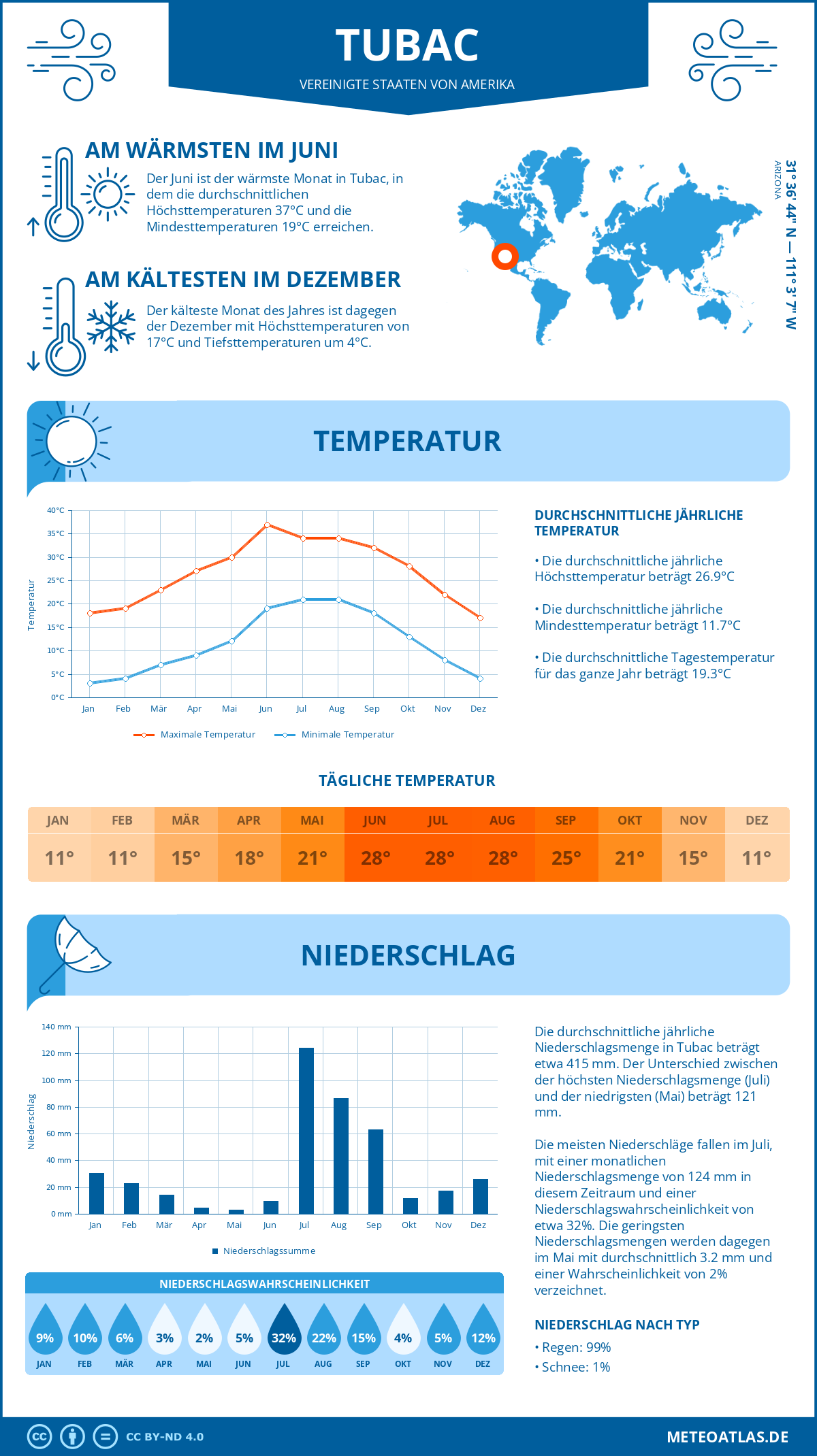 Wetter Tubac (Vereinigte Staaten von Amerika) - Temperatur und Niederschlag