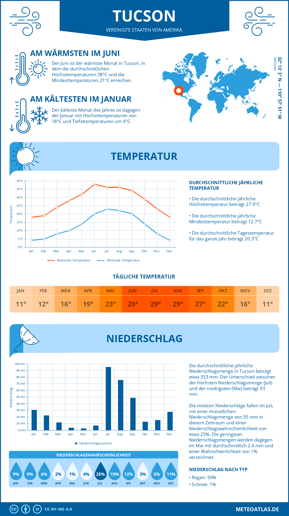 Infografik: Tucson - Monatstemperaturen und Niederschläge mit Diagrammen zu den jährlichen Wettertrends Infografik: Tucson (Vereinigte Staaten von Amerika) - Monatstemperaturen und Niederschläge mit Diagrammen zu den jährlichen Wettertrends