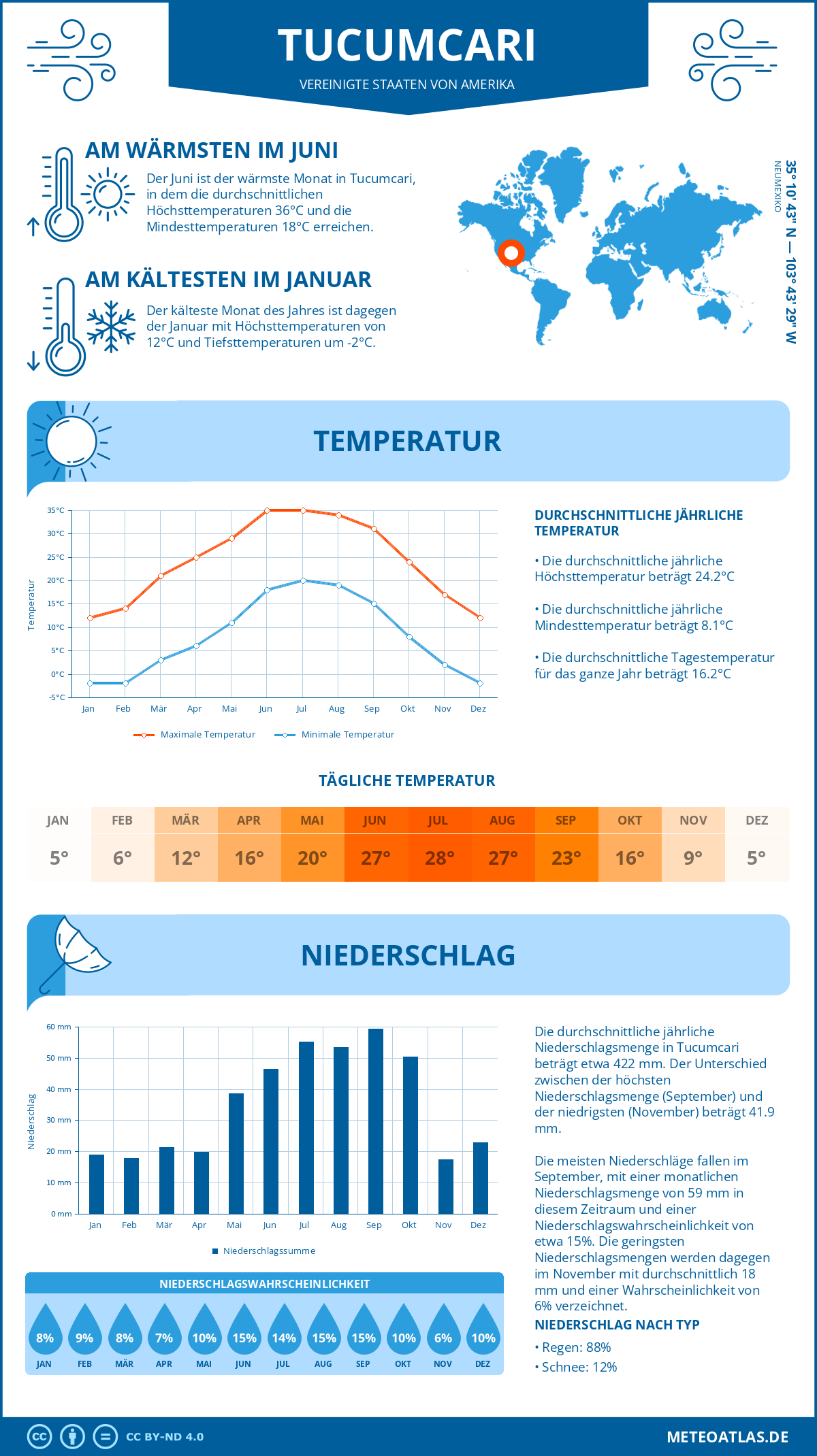 Infografik: Tucumcari (Vereinigte Staaten von Amerika) - Monatstemperaturen und Niederschläge mit Diagrammen zu den jährlichen Wettertrends
