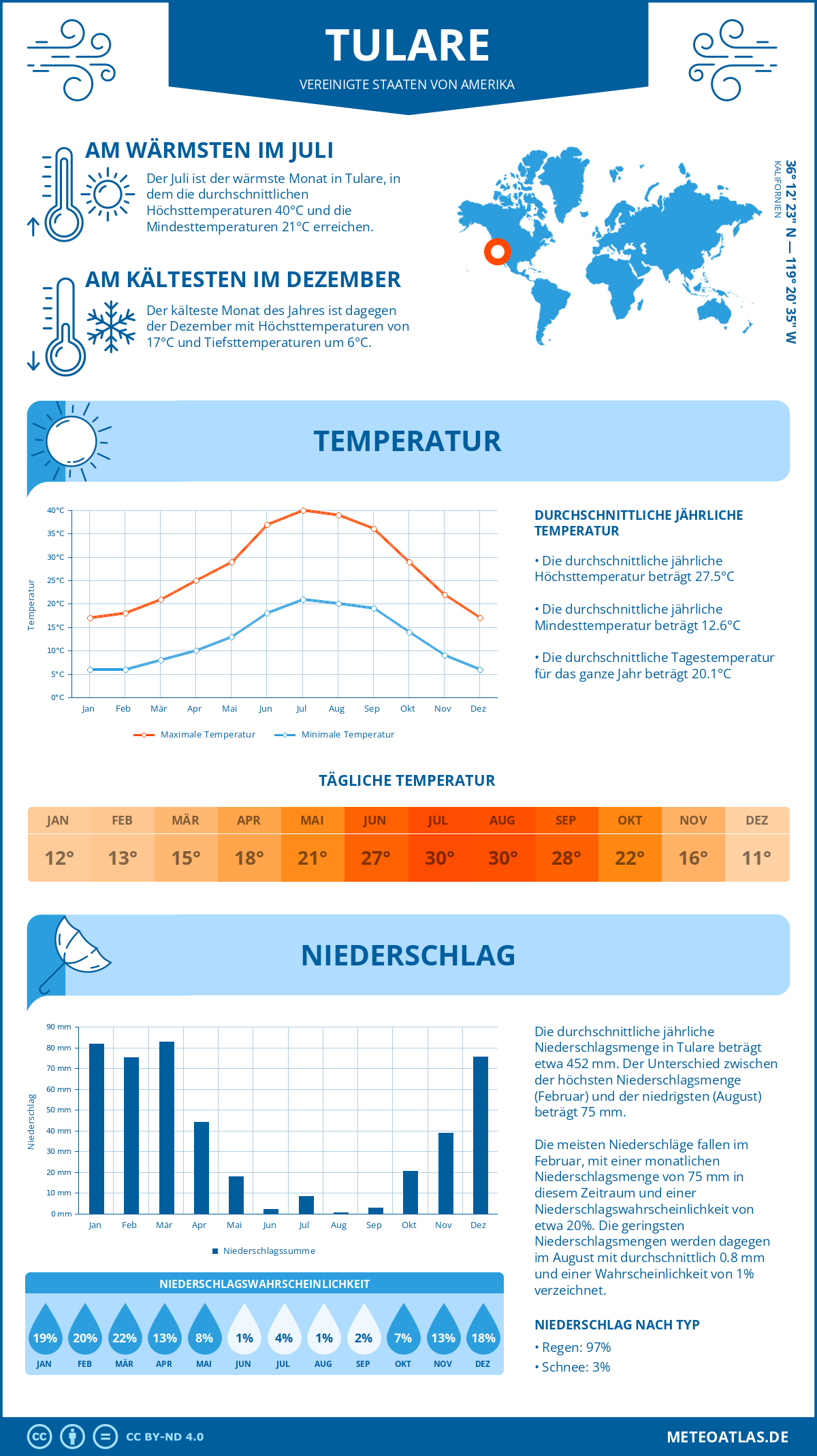 Infografik: Tulare (Vereinigte Staaten von Amerika) - Monatstemperaturen und Niederschläge mit Diagrammen zu den jährlichen Wettertrends
