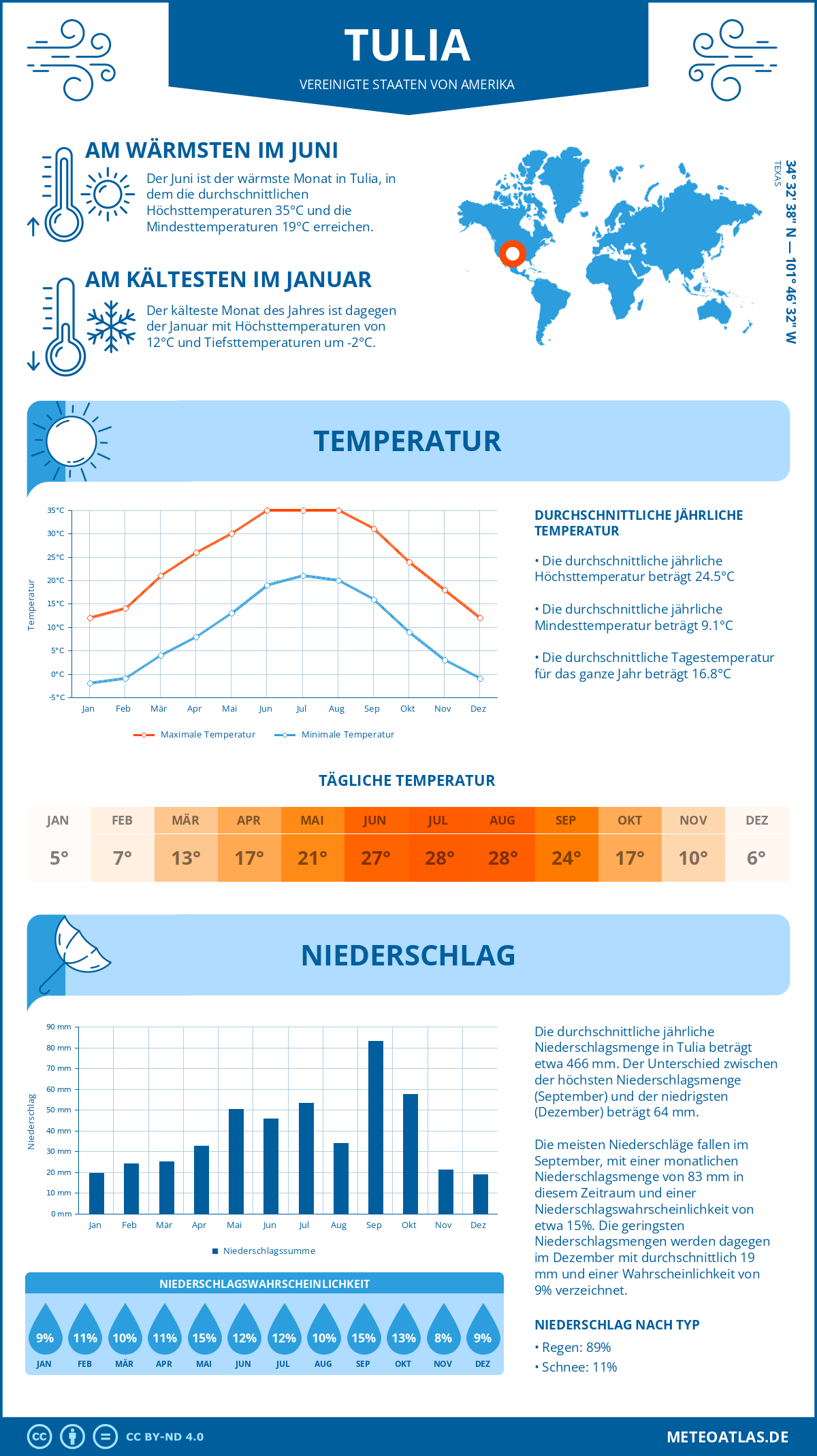 Wetter Tulia (Vereinigte Staaten von Amerika) - Temperatur und Niederschlag