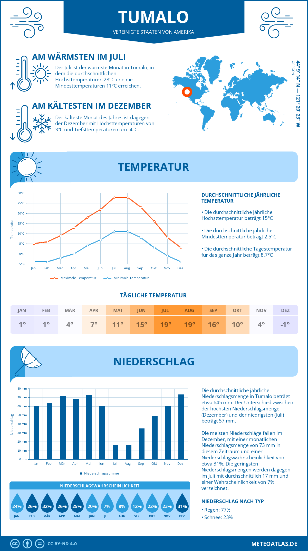 Wetter Tumalo (Vereinigte Staaten von Amerika) - Temperatur und Niederschlag