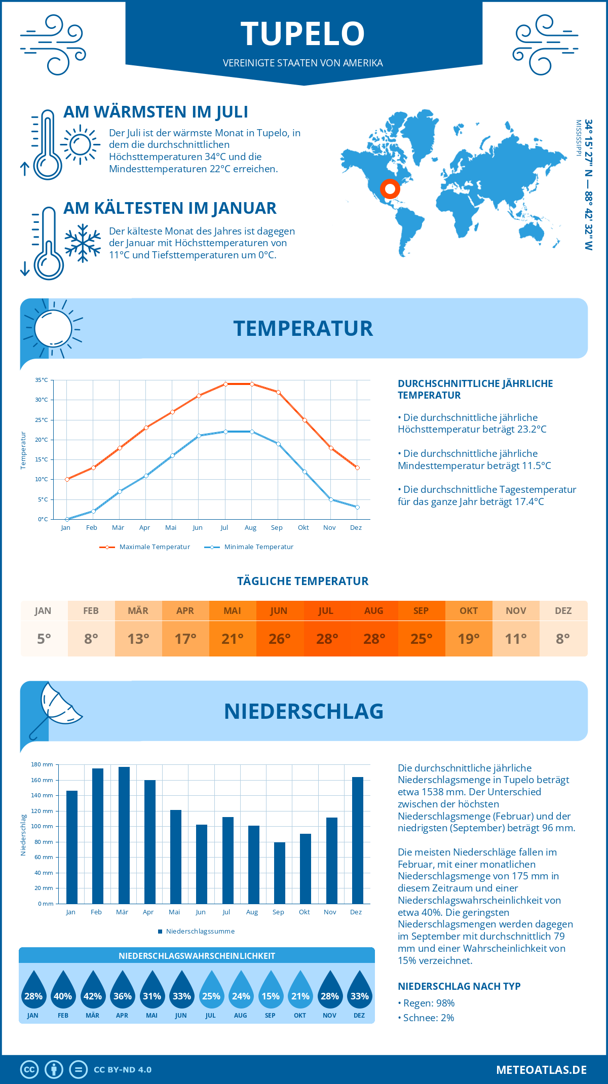 Infografik: Tupelo (Vereinigte Staaten von Amerika) - Monatstemperaturen und Niederschläge mit Diagrammen zu den jährlichen Wettertrends