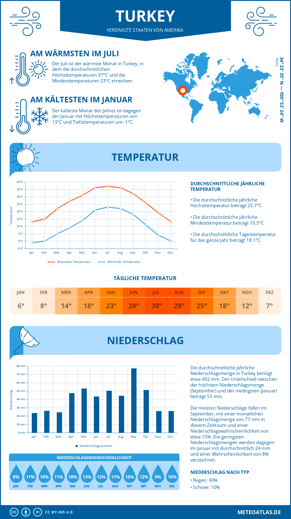 Wetter Turkey (Vereinigte Staaten von Amerika) - Temperatur und Niederschlag