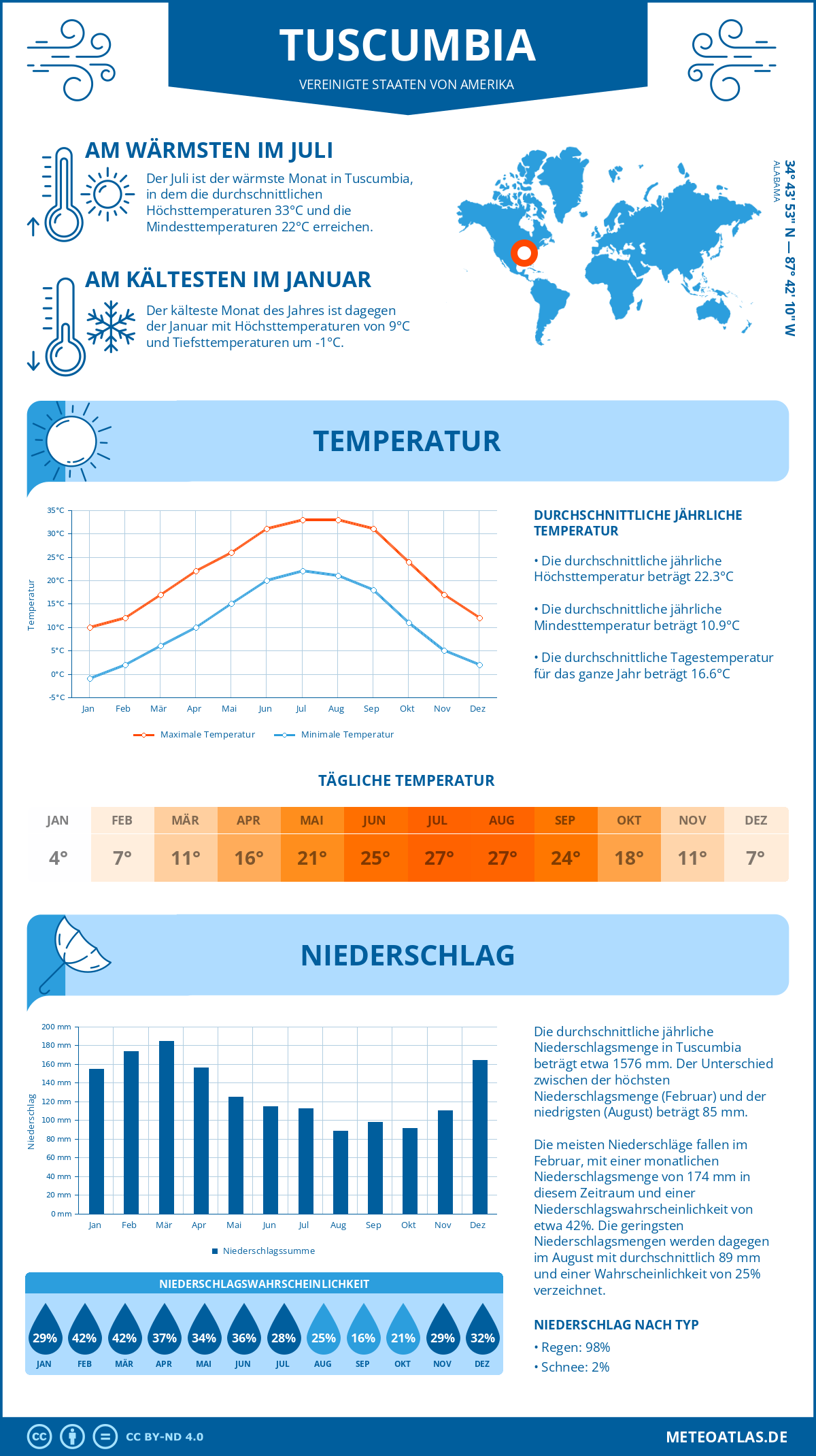 Infografik: Tuscumbia - Monatstemperaturen und Niederschläge mit Diagrammen zu den jährlichen Wettertrends Infografik: Tuscumbia (Vereinigte Staaten von Amerika) - Monatstemperaturen und Niederschläge mit Diagrammen zu den jährlichen Wettertrends