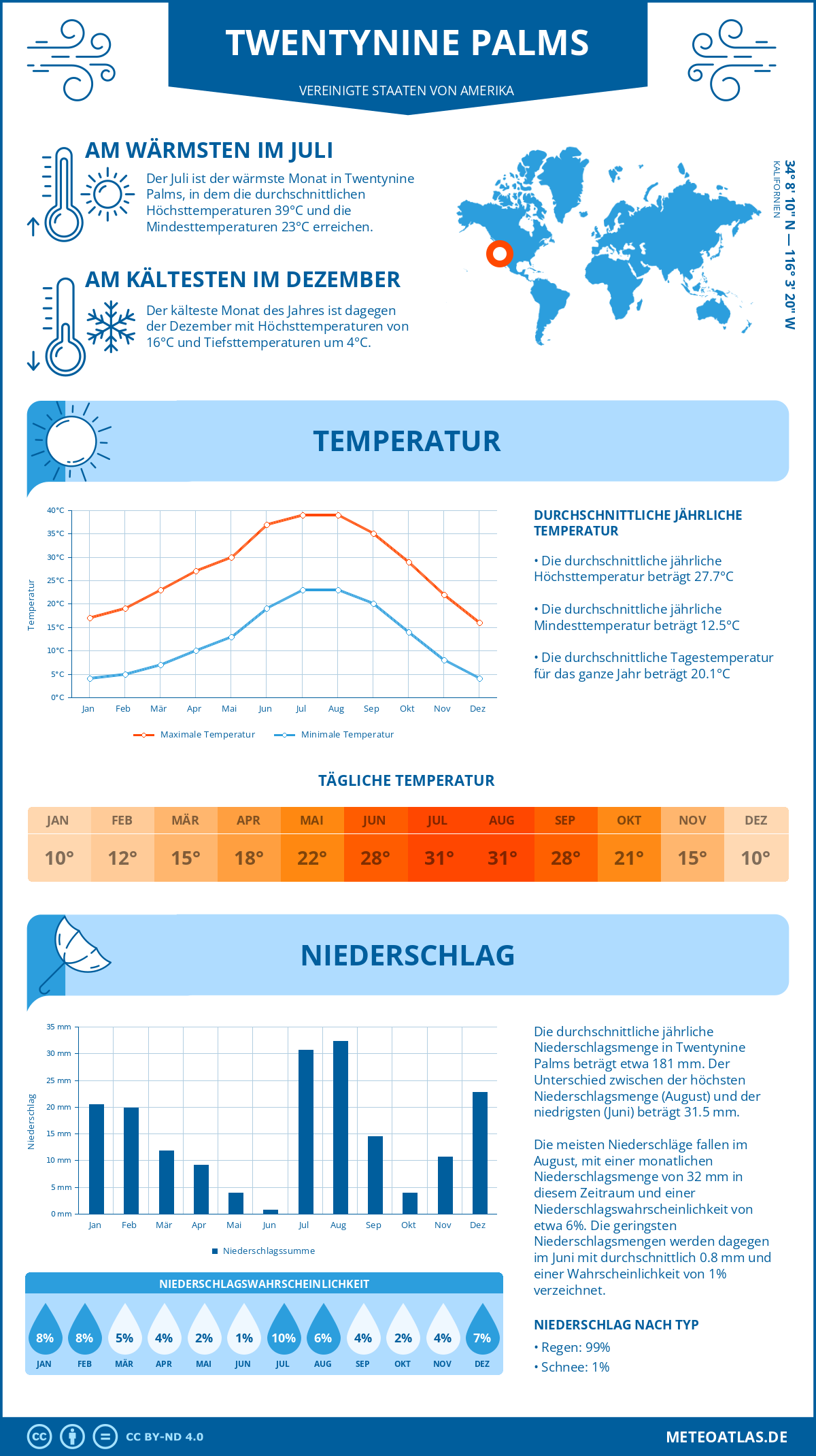 Wetter Twentynine Palms (Vereinigte Staaten von Amerika) - Temperatur und Niederschlag