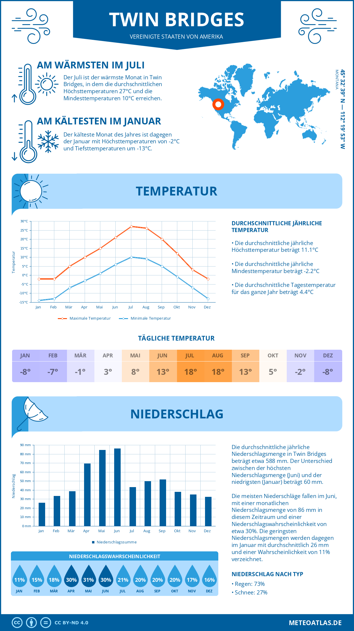 Wetter Twin Bridges (Vereinigte Staaten von Amerika) - Temperatur und Niederschlag