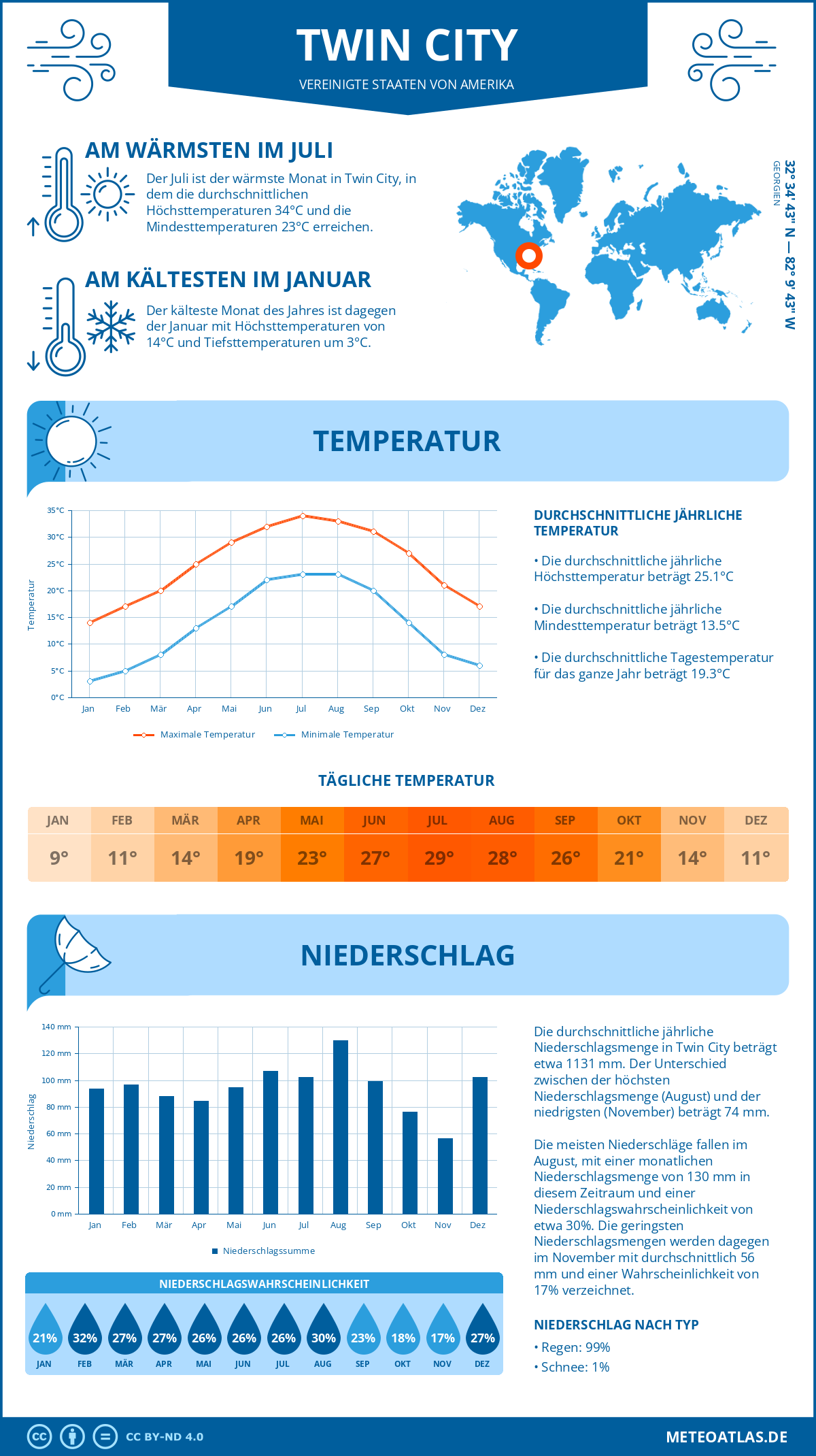 Wetter Twin City (Vereinigte Staaten von Amerika) - Temperatur und Niederschlag