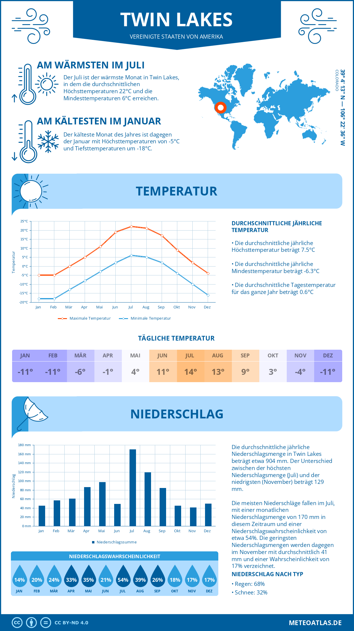 Infografik: Twin Lakes (Vereinigte Staaten von Amerika) – Monatstemperaturen und Niederschläge mit Diagrammen zu den jährlichen Wettertrends