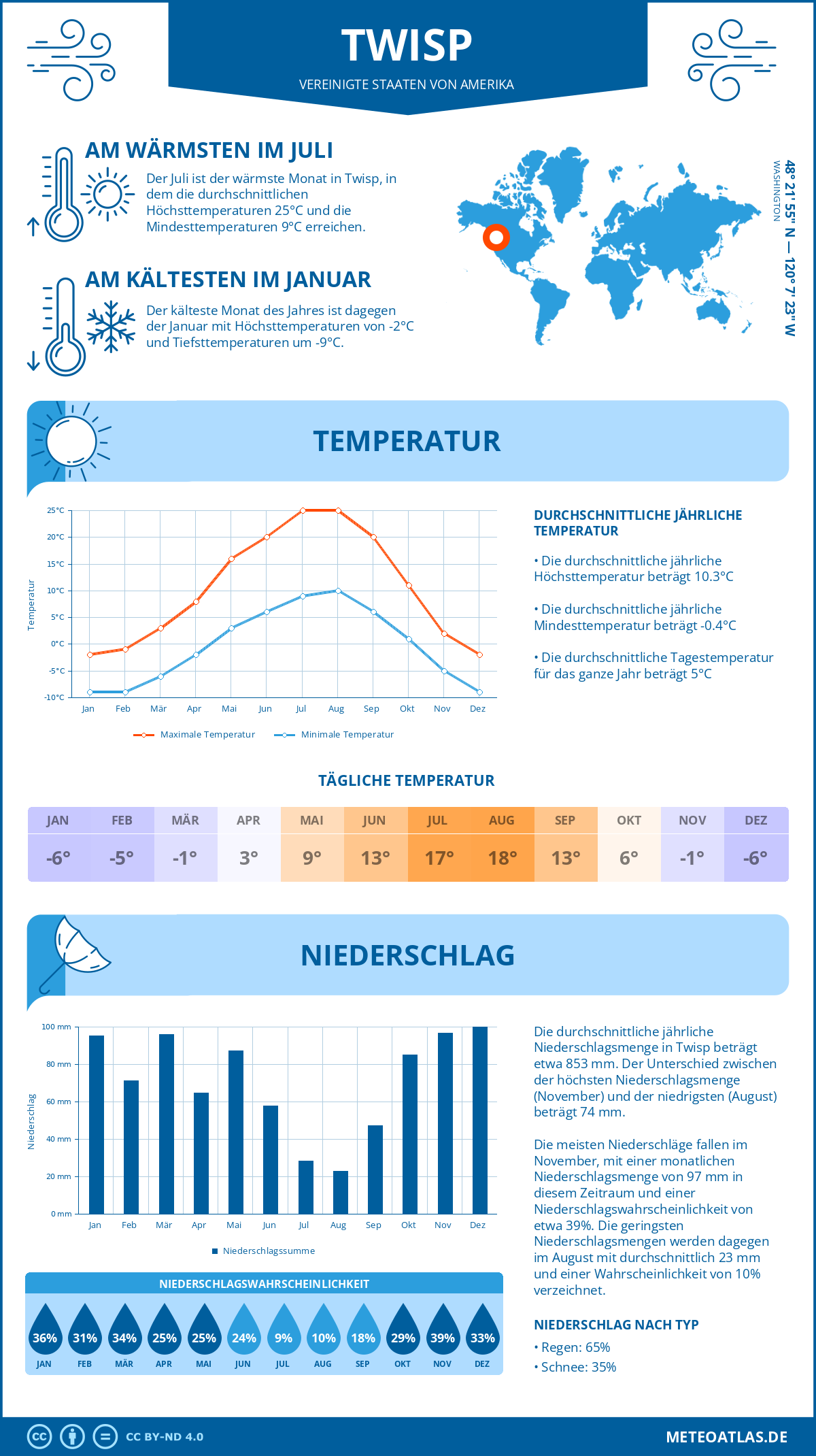 Wetter Twisp (Vereinigte Staaten von Amerika) - Temperatur und Niederschlag