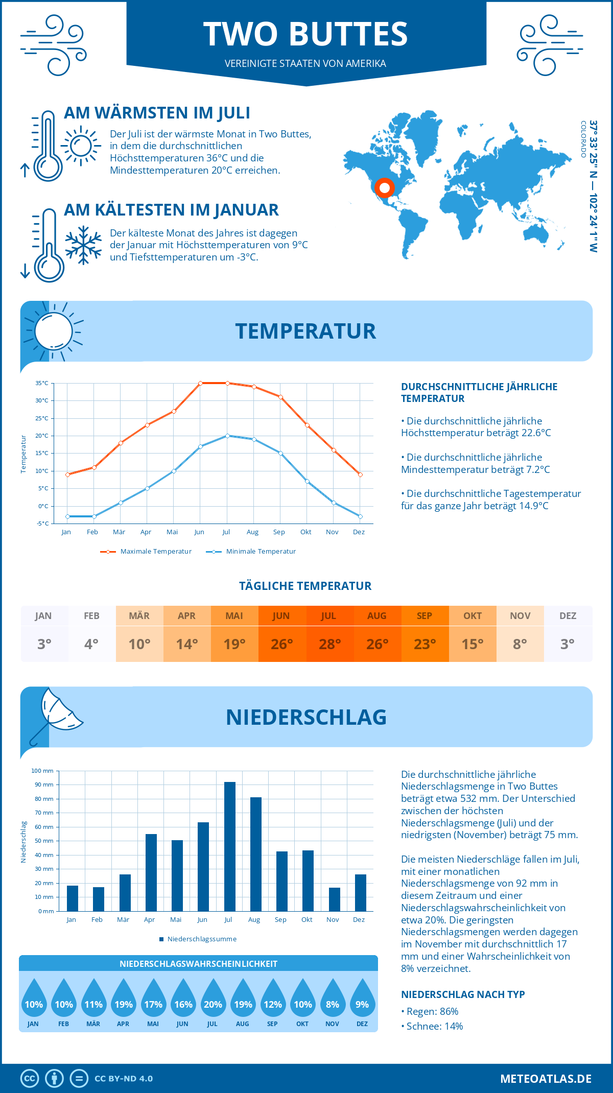 Wetter Two Buttes (Vereinigte Staaten von Amerika) - Temperatur und Niederschlag