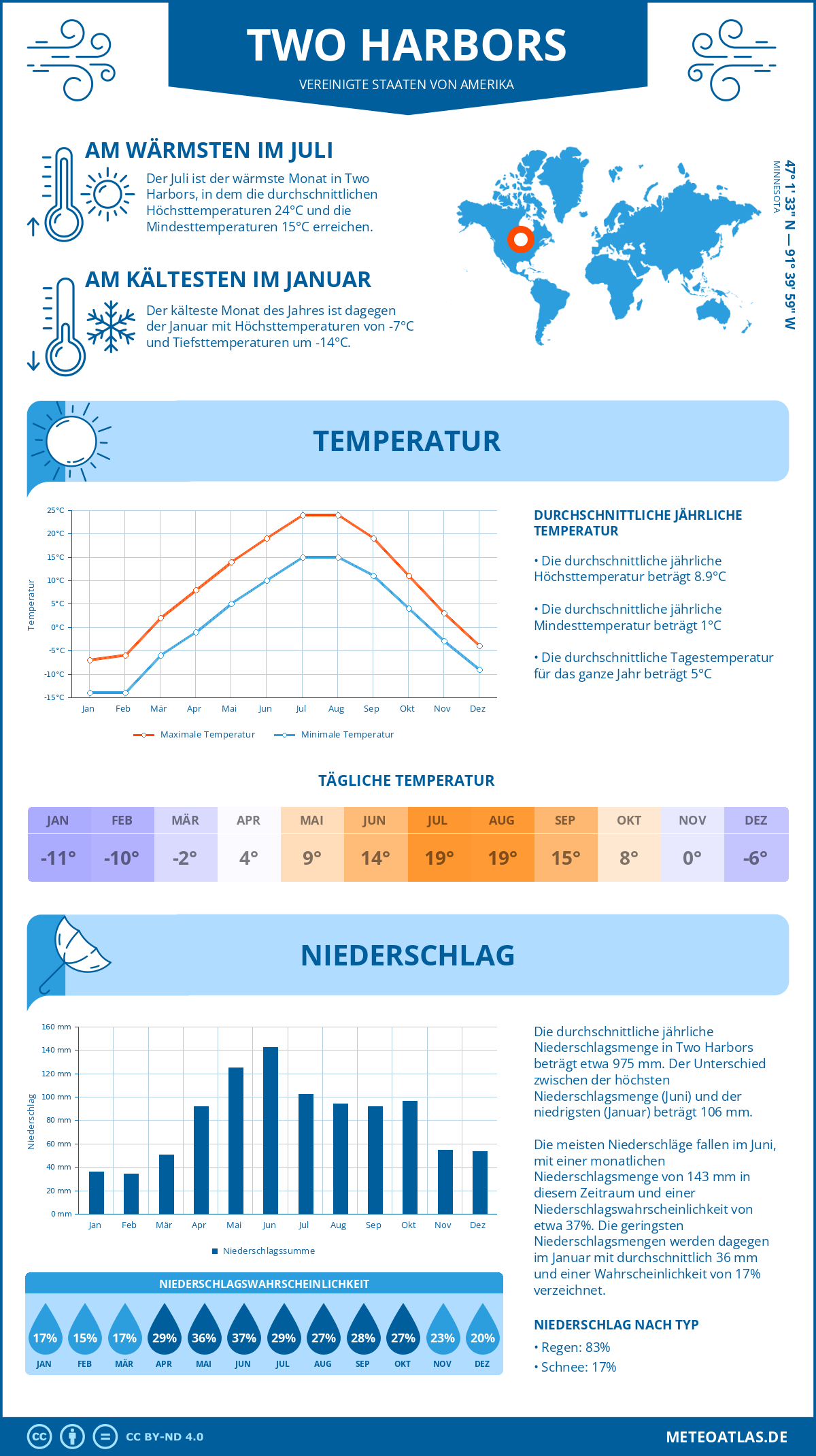 Infografik: Two Harbors (Vereinigte Staaten von Amerika) - Monatstemperaturen und Niederschläge mit Diagrammen zu den jährlichen Wettertrends