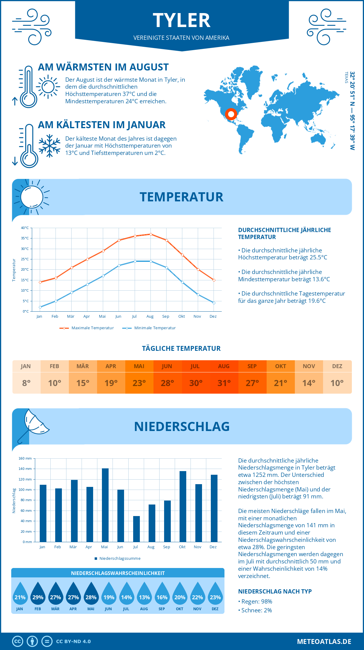 Infografik: Tyler (Vereinigte Staaten von Amerika) - Monatstemperaturen und Niederschläge mit Diagrammen zu den jährlichen Wettertrends