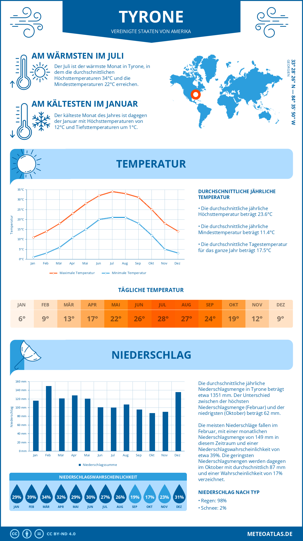 Wetter Tyrone (Vereinigte Staaten von Amerika) - Temperatur und Niederschlag