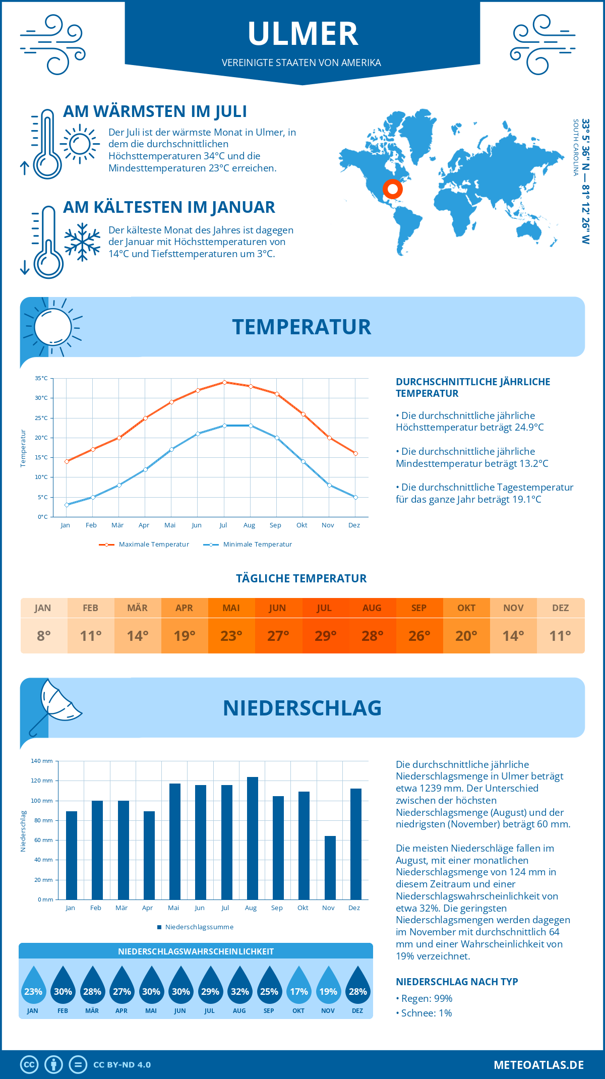 Wetter Ulmer (Vereinigte Staaten von Amerika) - Temperatur und Niederschlag