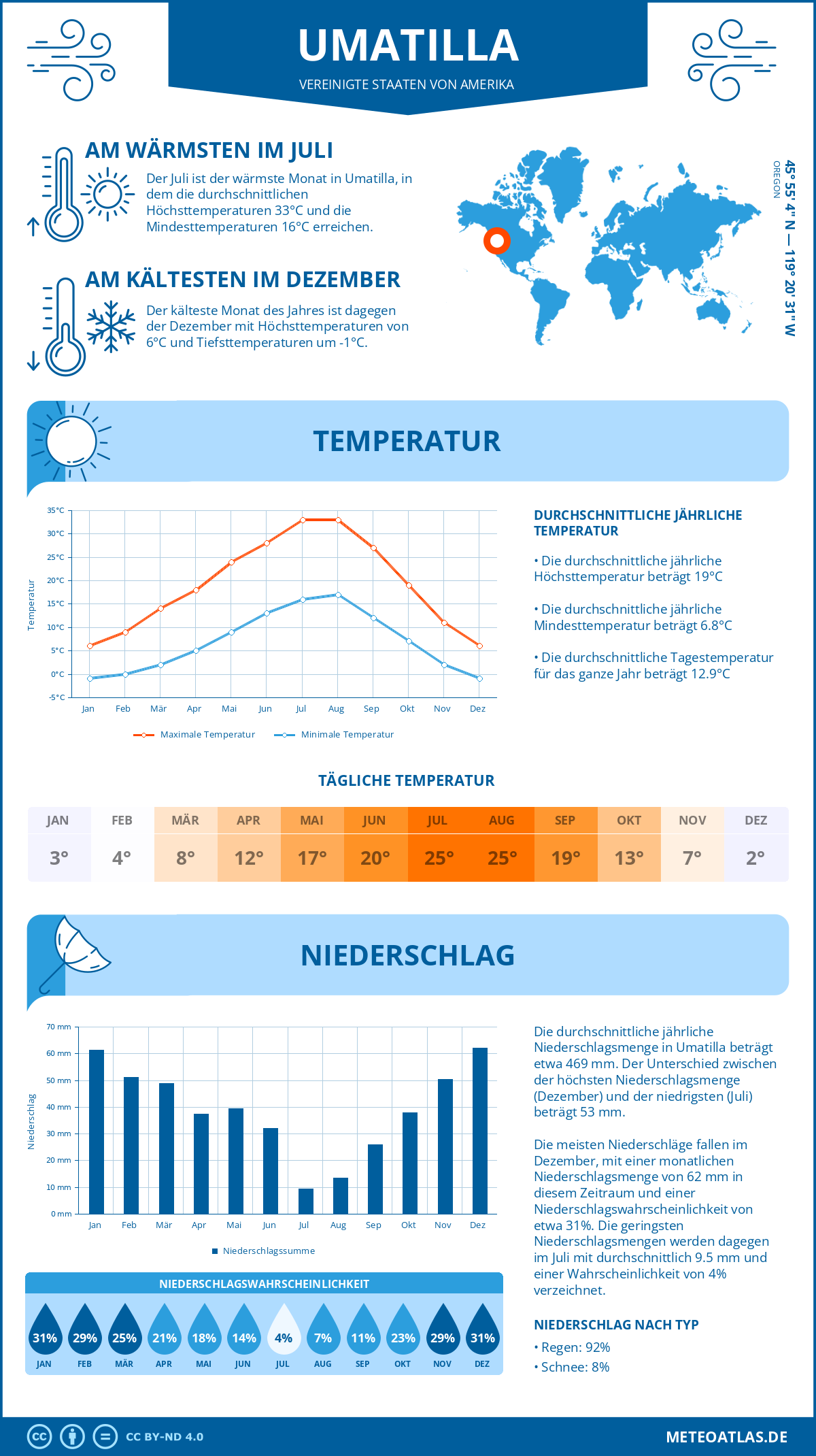 Wetter Umatilla (Vereinigte Staaten von Amerika) - Temperatur und Niederschlag