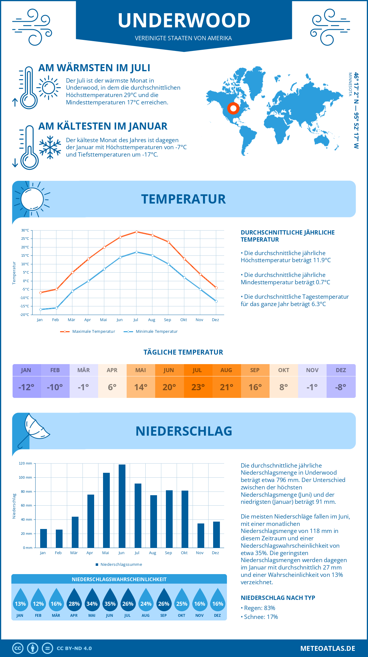 Wetter Underwood (Vereinigte Staaten von Amerika) - Temperatur und Niederschlag