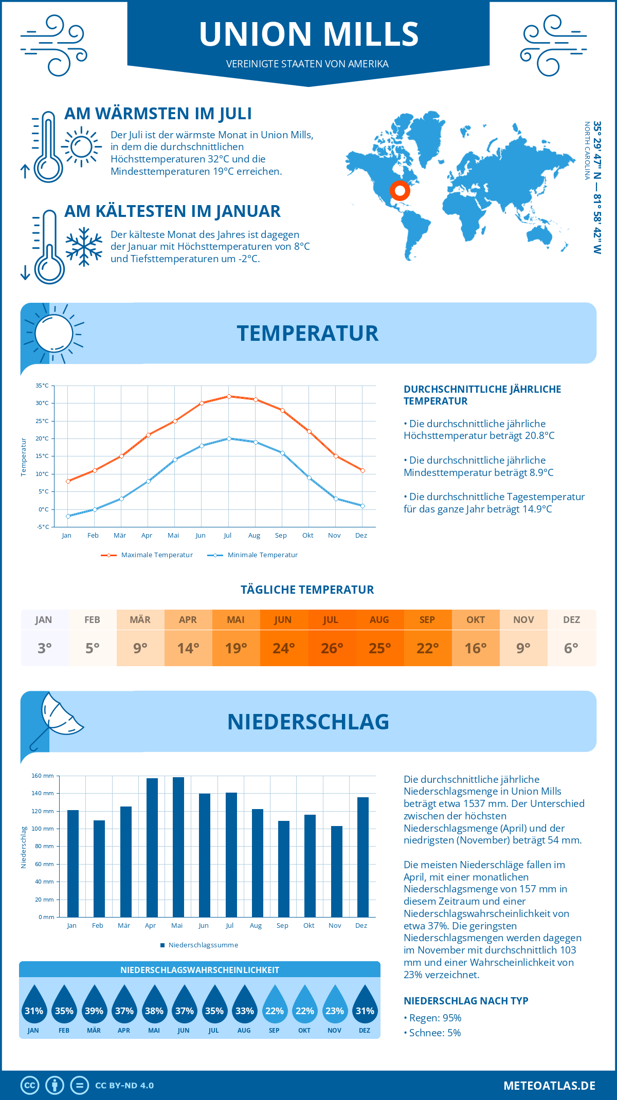 Wetter Union Mills (Vereinigte Staaten von Amerika) - Temperatur und Niederschlag