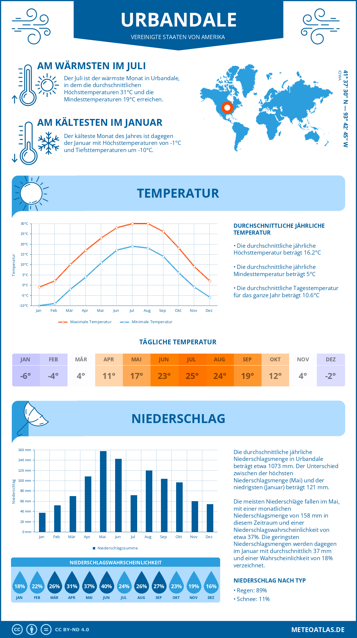 Infografik: Urbandale (Vereinigte Staaten von Amerika) – Monatstemperaturen und Niederschläge mit Diagrammen zu den jährlichen Wettertrends