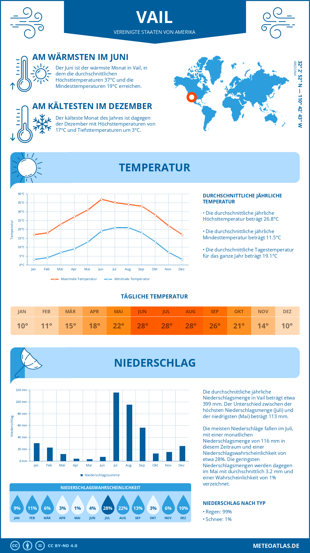 Wetter Vail (Vereinigte Staaten von Amerika) - Temperatur und Niederschlag