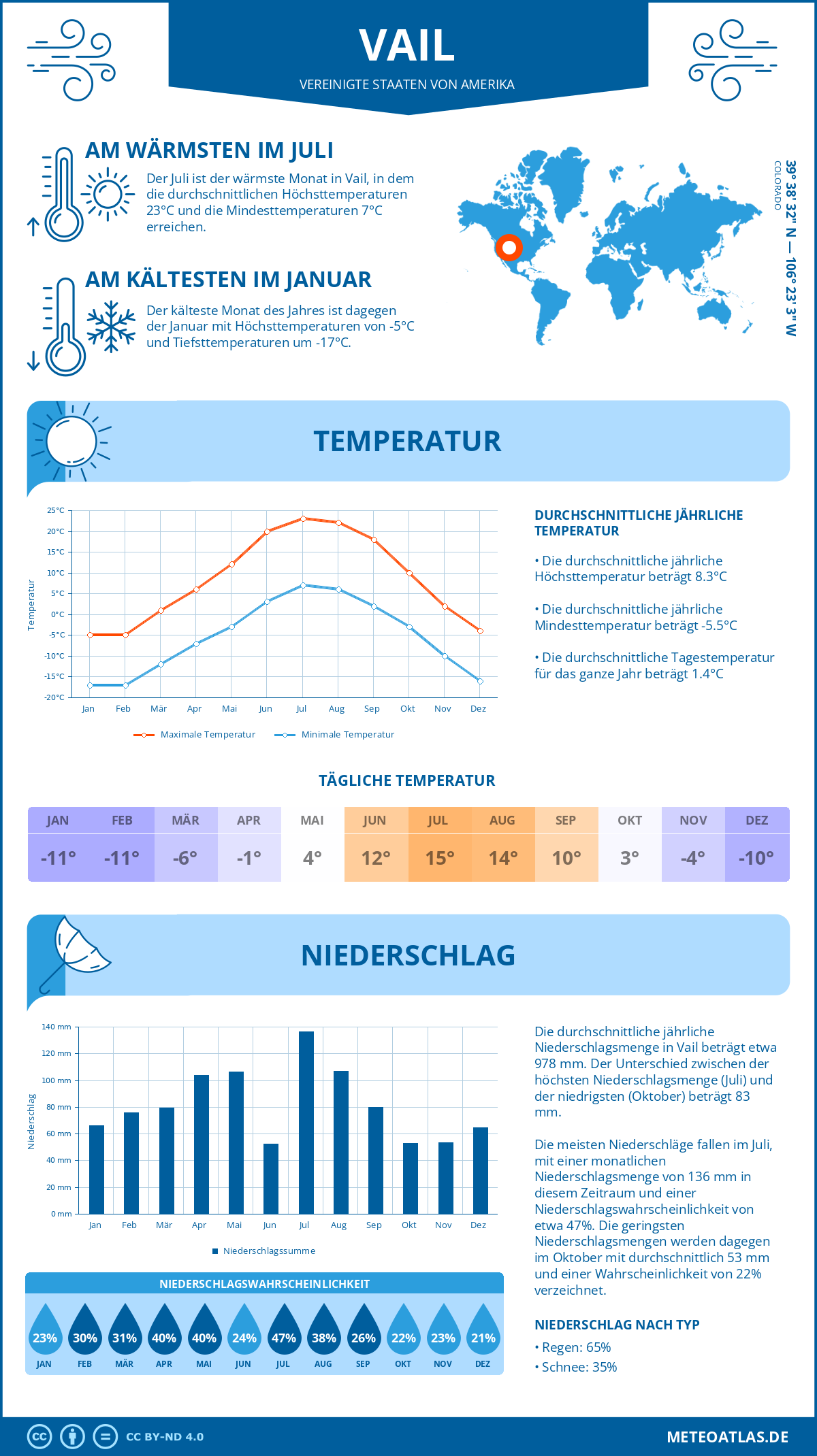 Wetter Vail (Vereinigte Staaten von Amerika) - Temperatur und Niederschlag