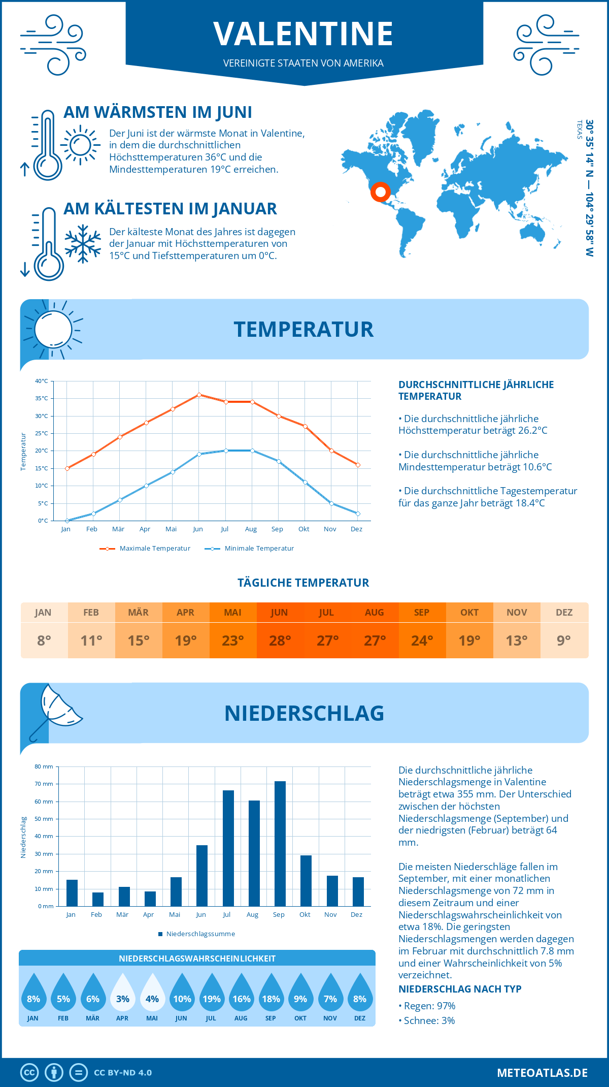 Wetter Valentine (Vereinigte Staaten von Amerika) - Temperatur und Niederschlag