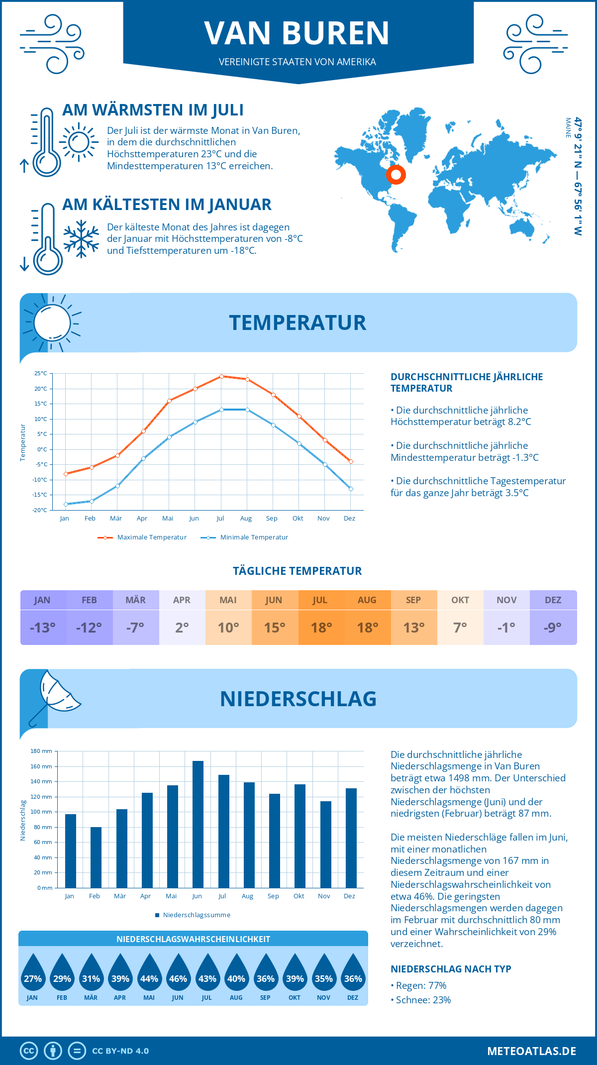 Infografik: Van Buren (Vereinigte Staaten von Amerika) – Monatstemperaturen und Niederschläge mit Diagrammen zu den jährlichen Wettertrends