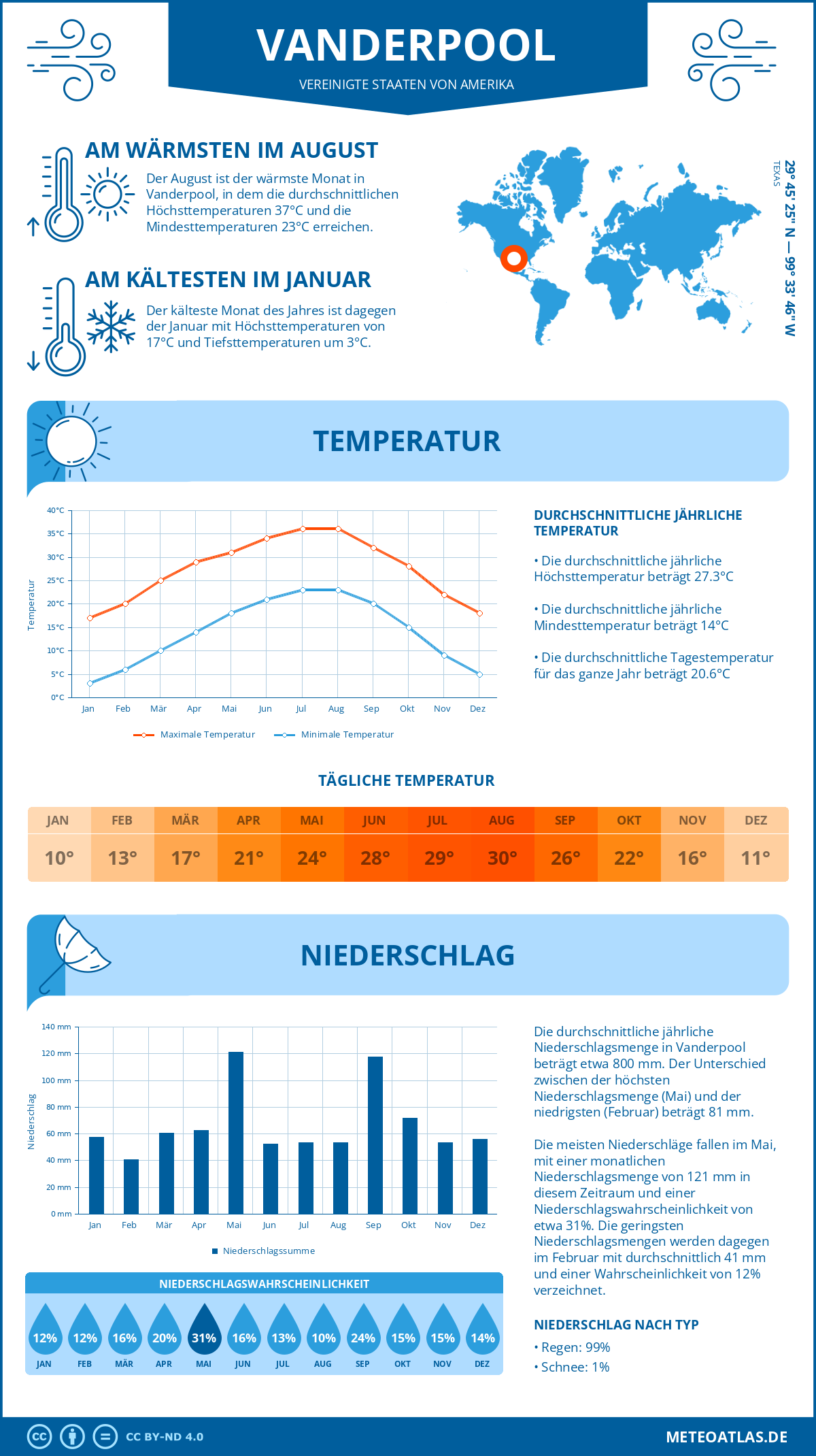 Wetter Vanderpool (Vereinigte Staaten von Amerika) - Temperatur und Niederschlag