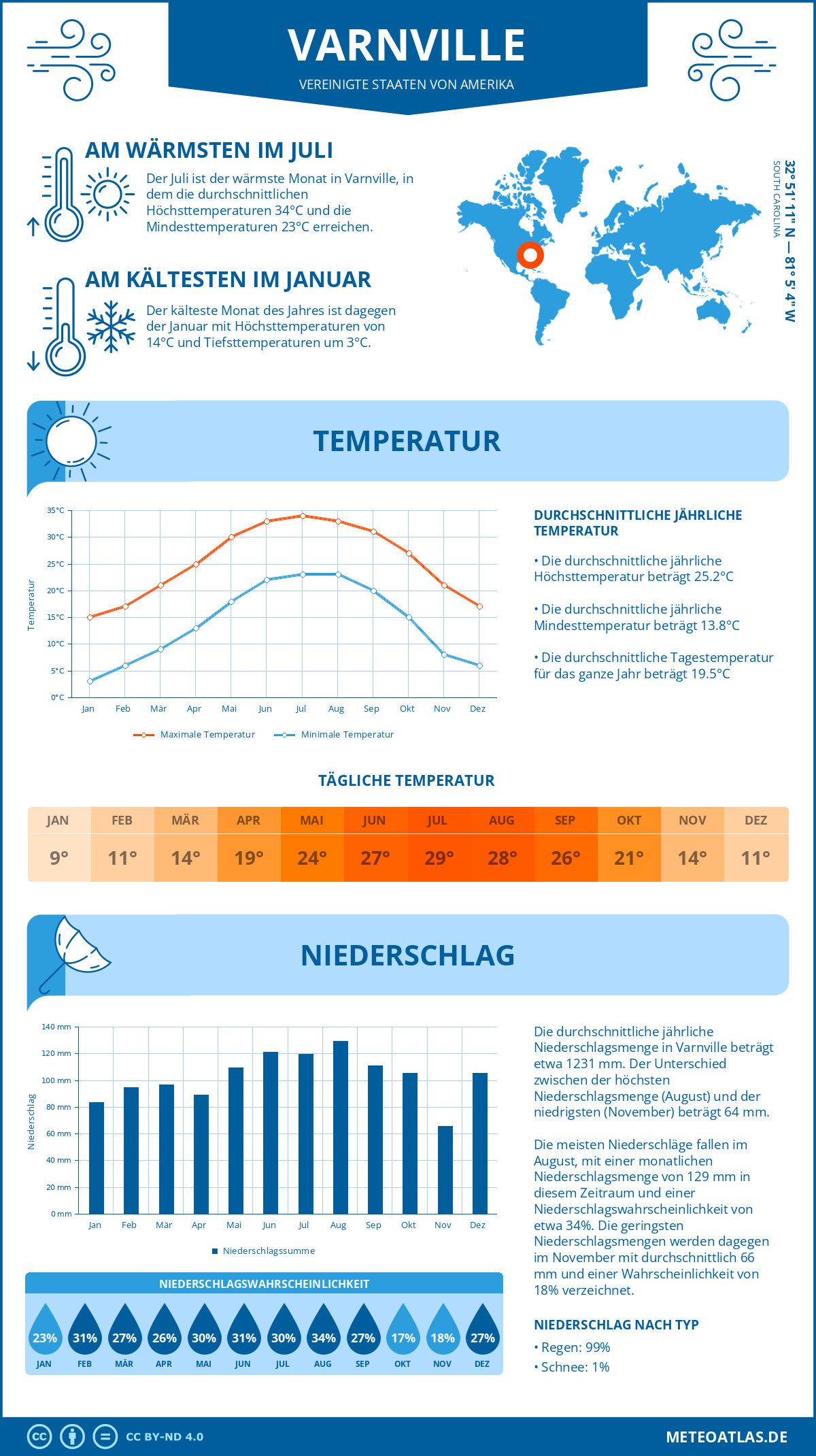 Wetter Varnville (Vereinigte Staaten von Amerika) - Temperatur und Niederschlag