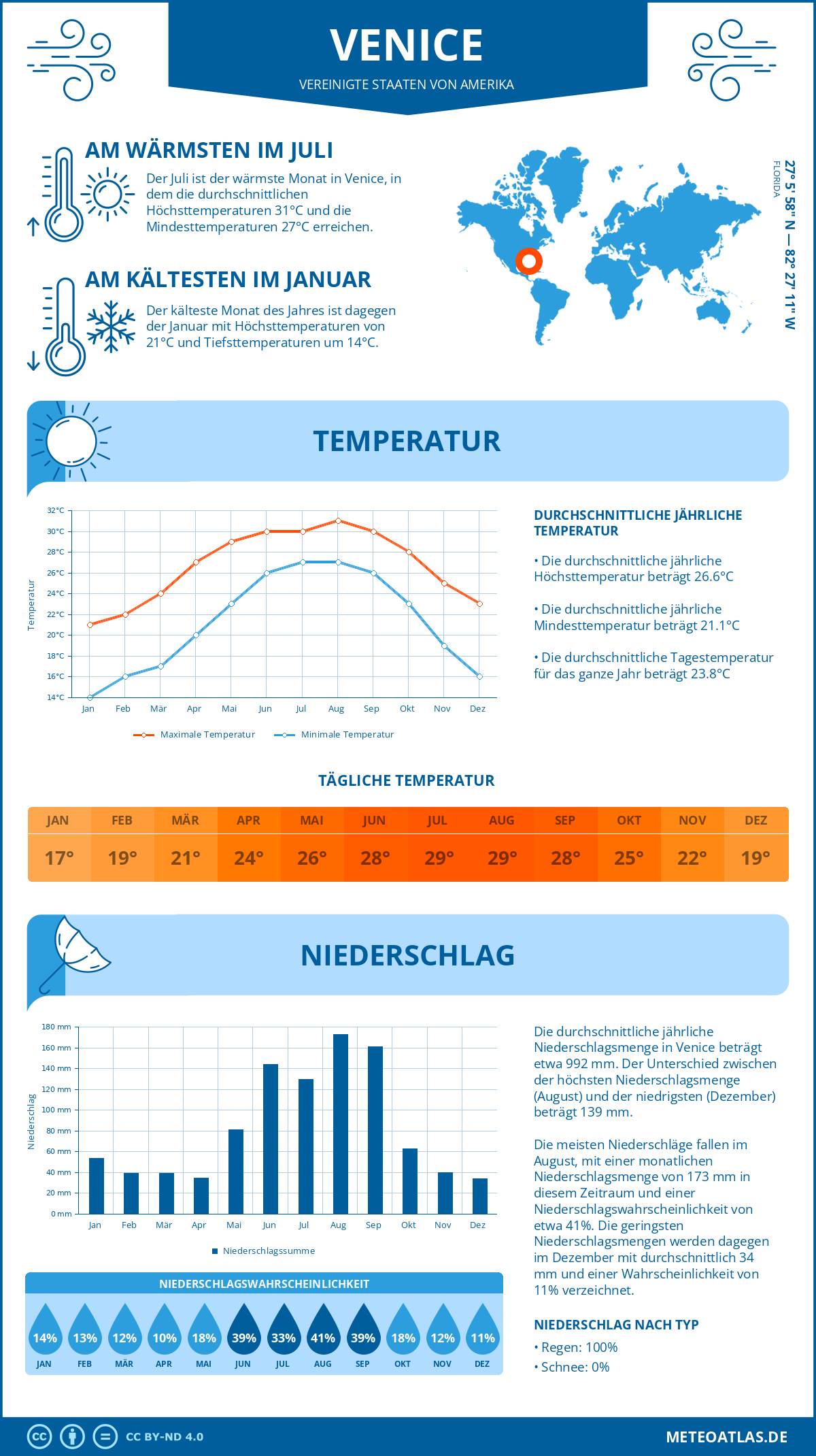 Infografik: Venice (Vereinigte Staaten von Amerika) - Monatstemperaturen und Niederschläge mit Diagrammen zu den jährlichen Wettertrends