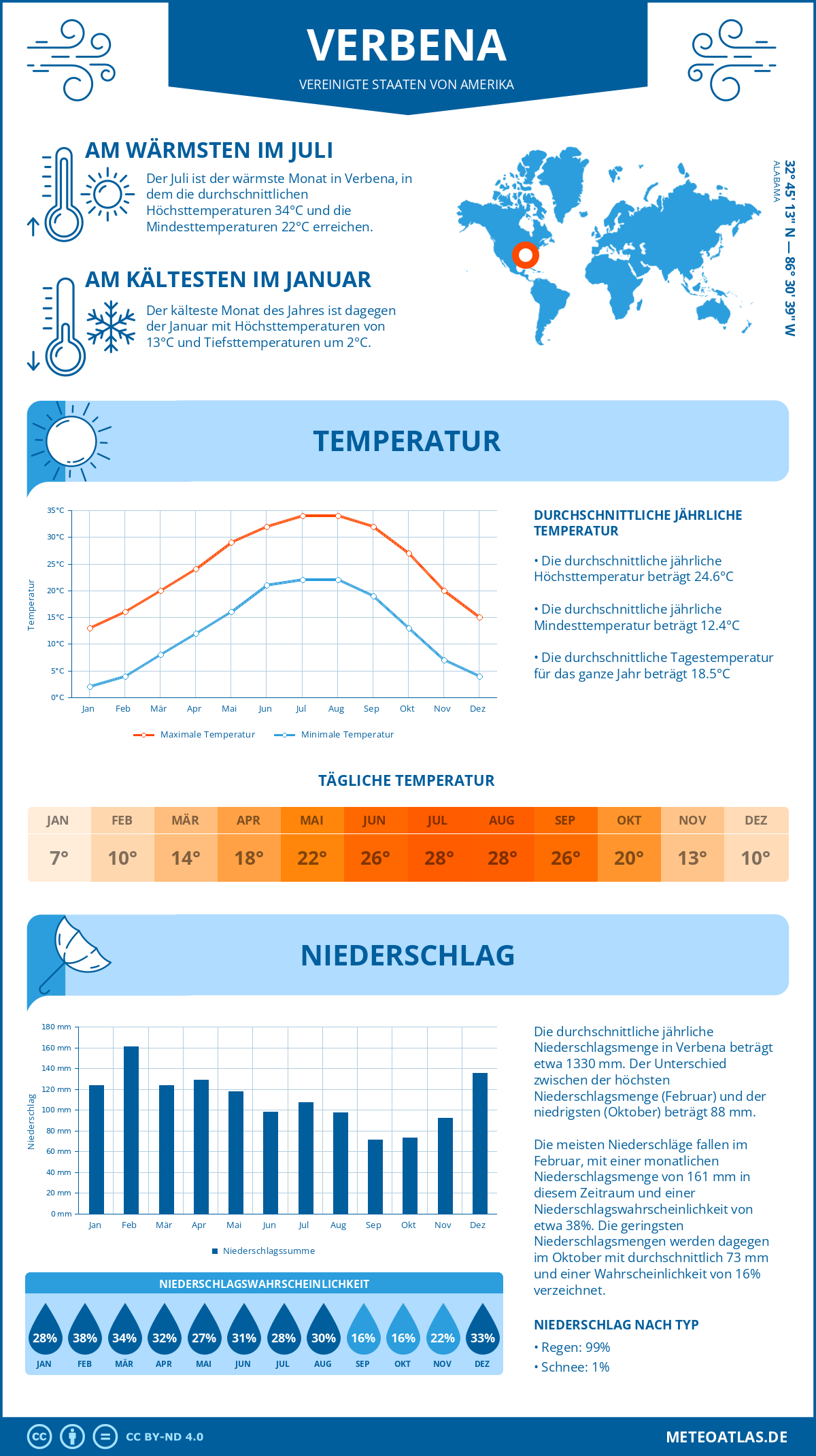 Wetter Verbena (Vereinigte Staaten von Amerika) - Temperatur und Niederschlag