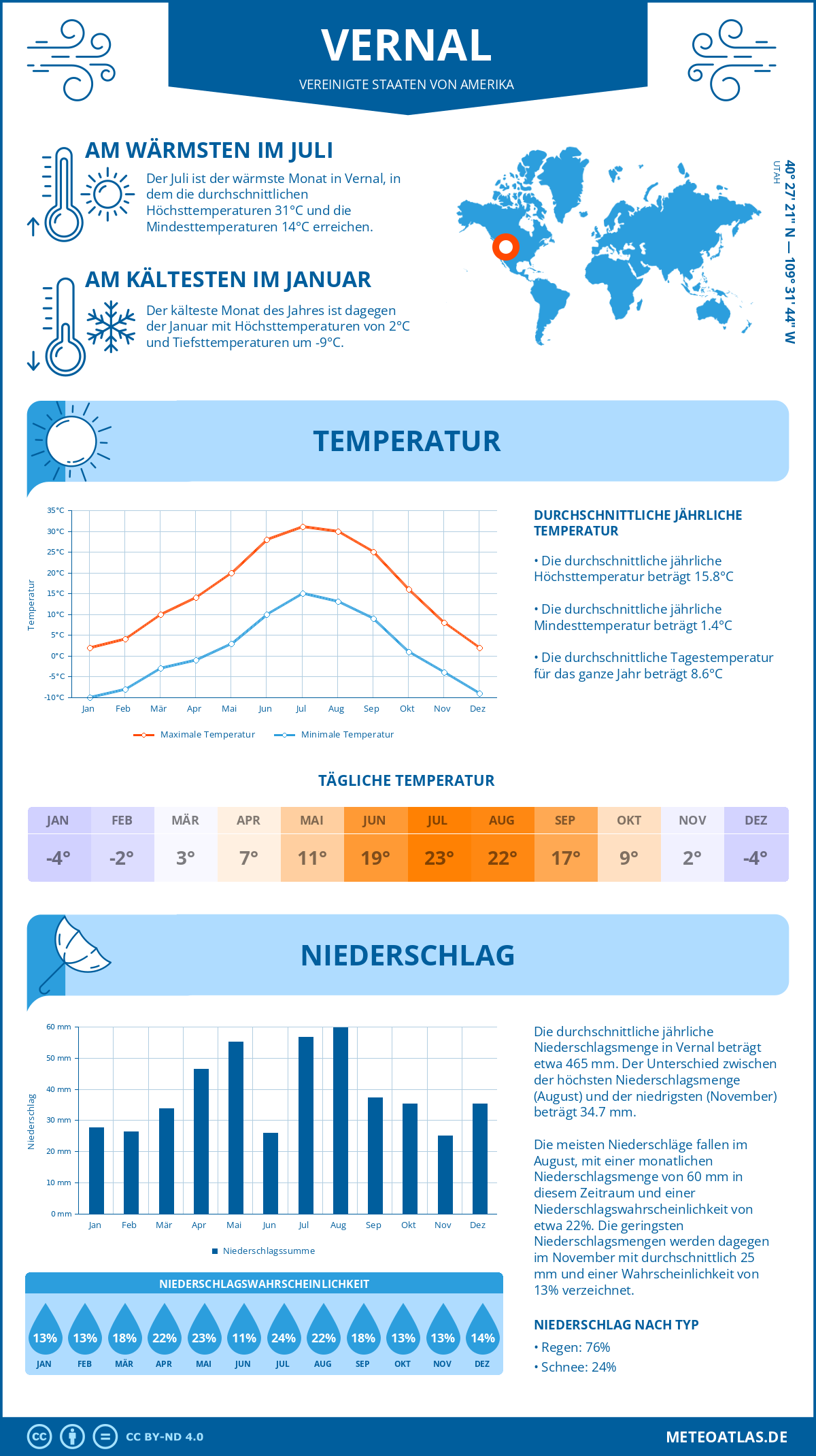 Wetter Vernal (Vereinigte Staaten von Amerika) - Temperatur und Niederschlag