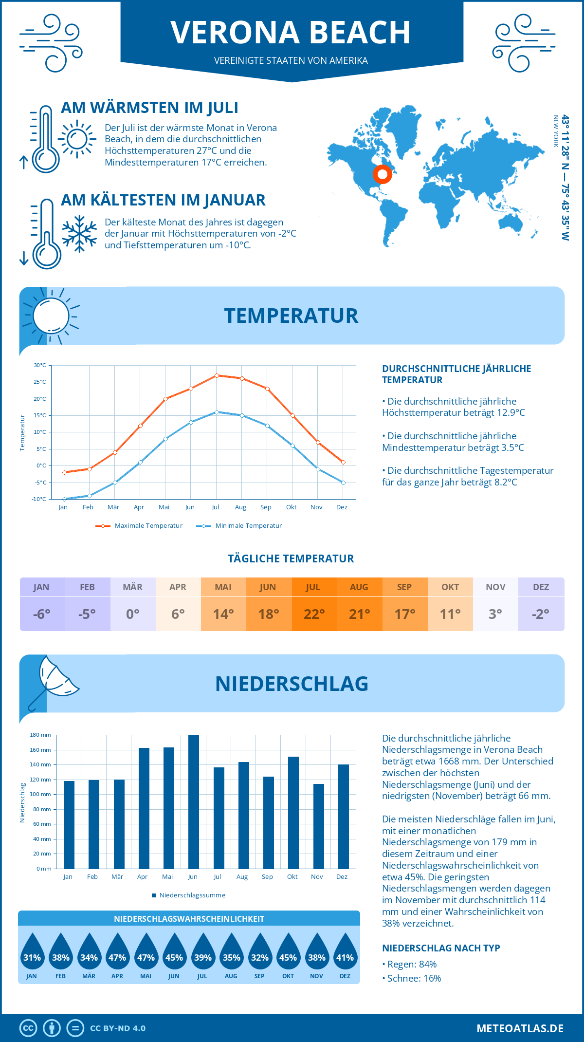 Wetter Verona Beach (Vereinigte Staaten von Amerika) - Temperatur und Niederschlag