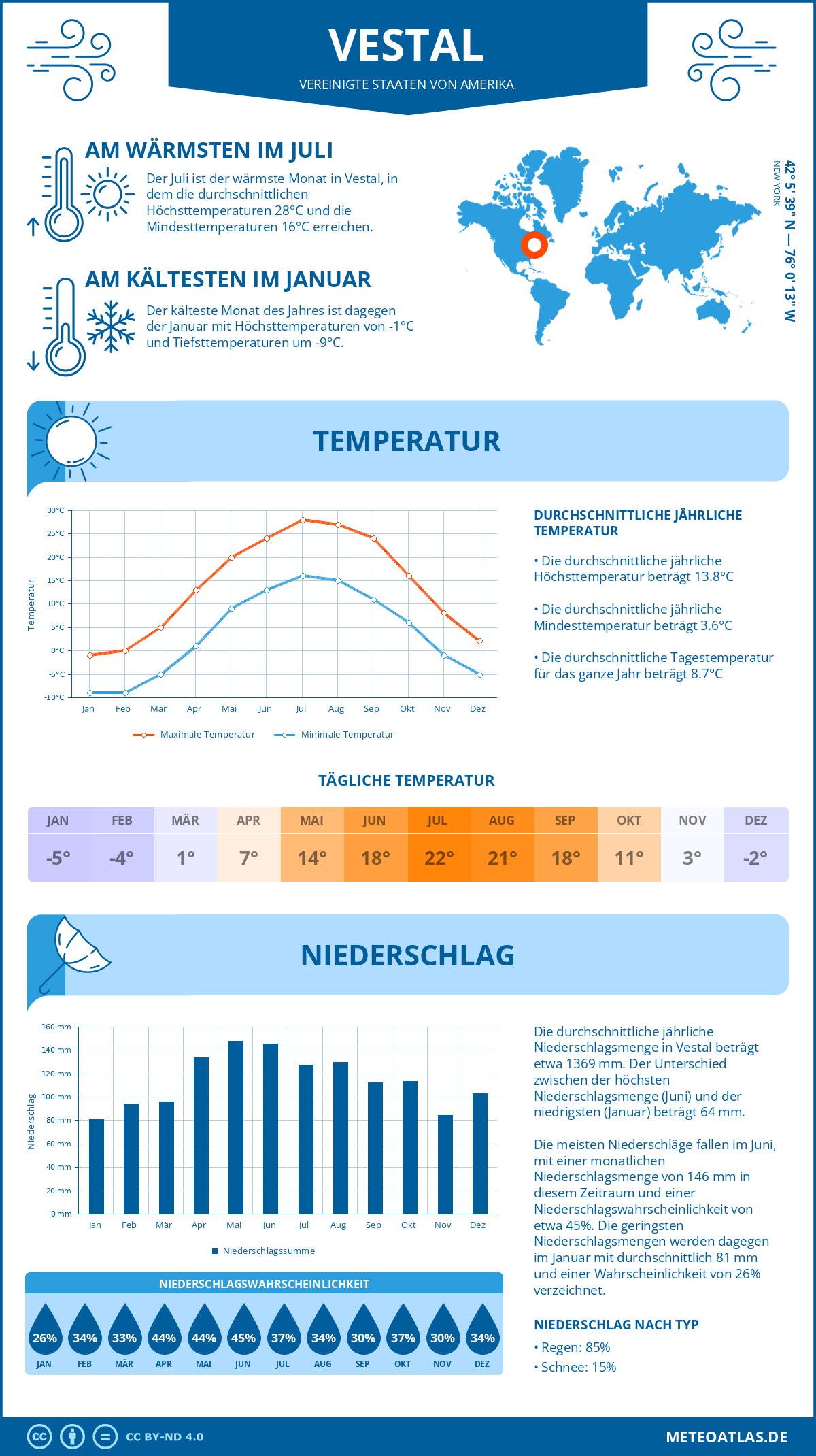 Wetter Vestal (Vereinigte Staaten von Amerika) - Temperatur und Niederschlag