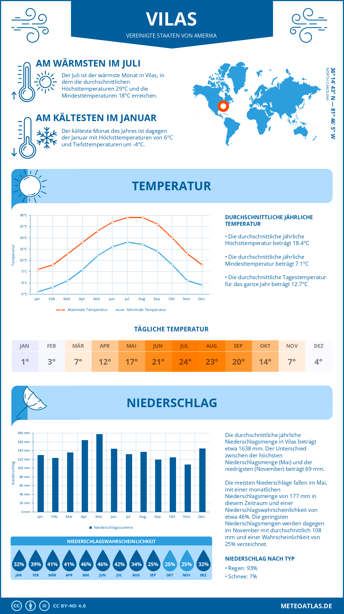 Wetter Vilas (Vereinigte Staaten von Amerika) - Temperatur und Niederschlag