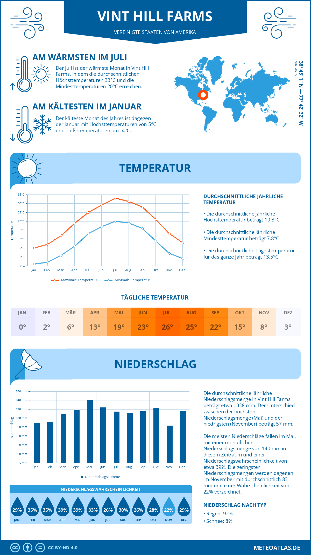 Wetter Vint Hill Farms (Vereinigte Staaten von Amerika) - Temperatur und Niederschlag