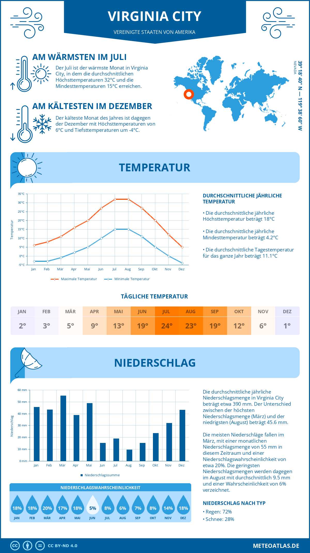 Wetter Virginia City (Vereinigte Staaten von Amerika) - Temperatur und Niederschlag