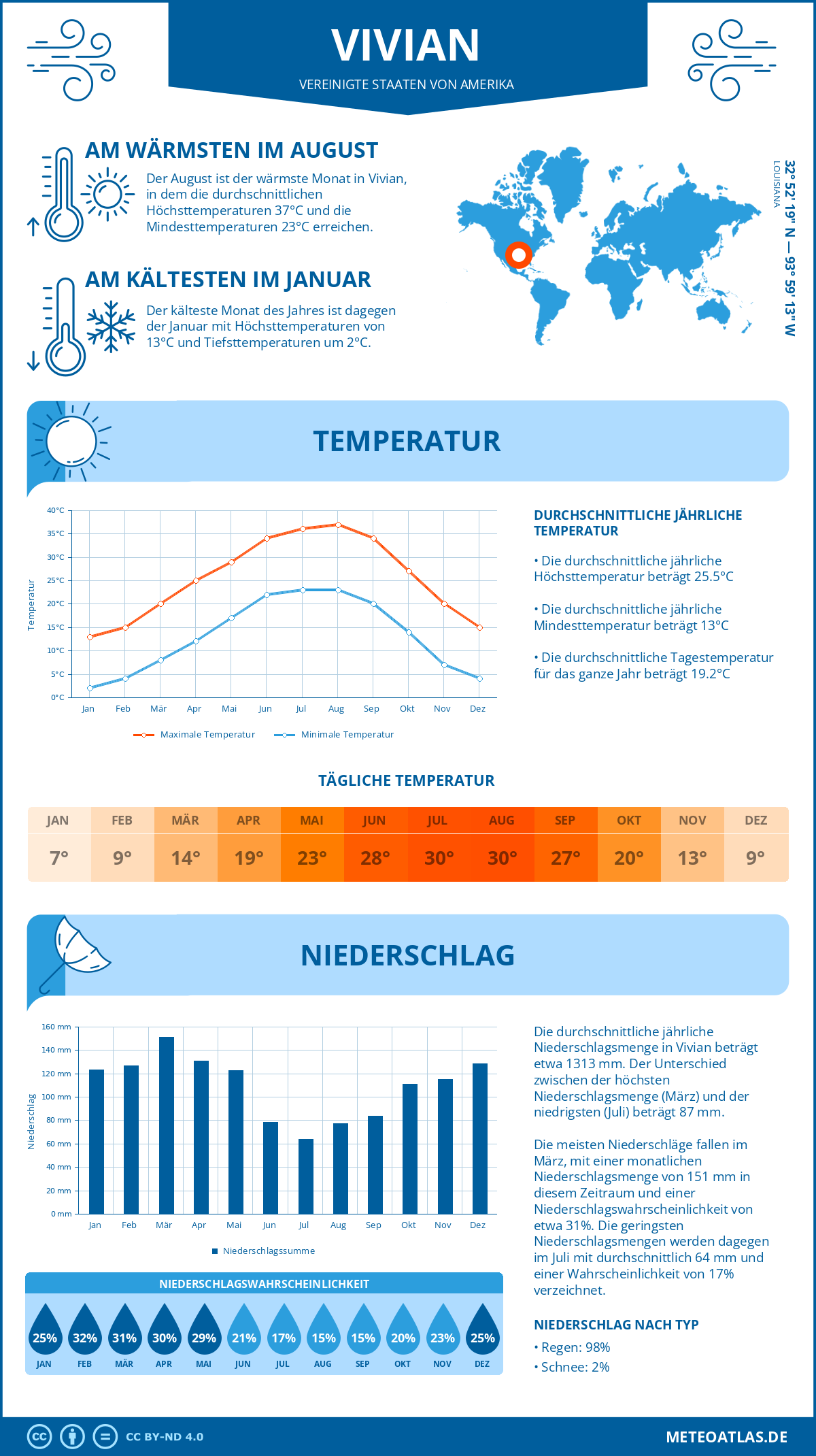 Wetter Vivian (Vereinigte Staaten von Amerika) - Temperatur und Niederschlag