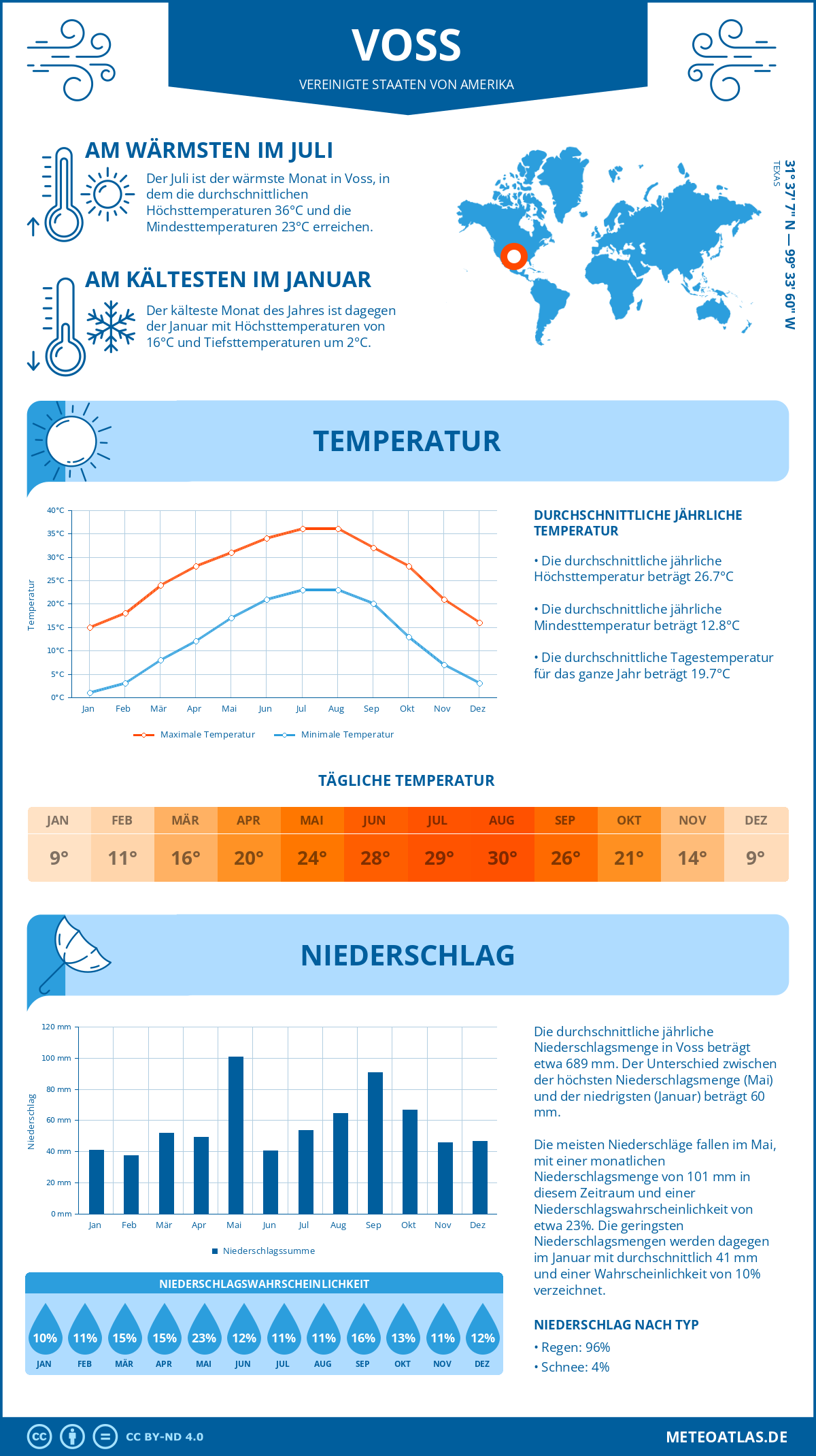 Wetter Voss (Vereinigte Staaten von Amerika) - Temperatur und Niederschlag