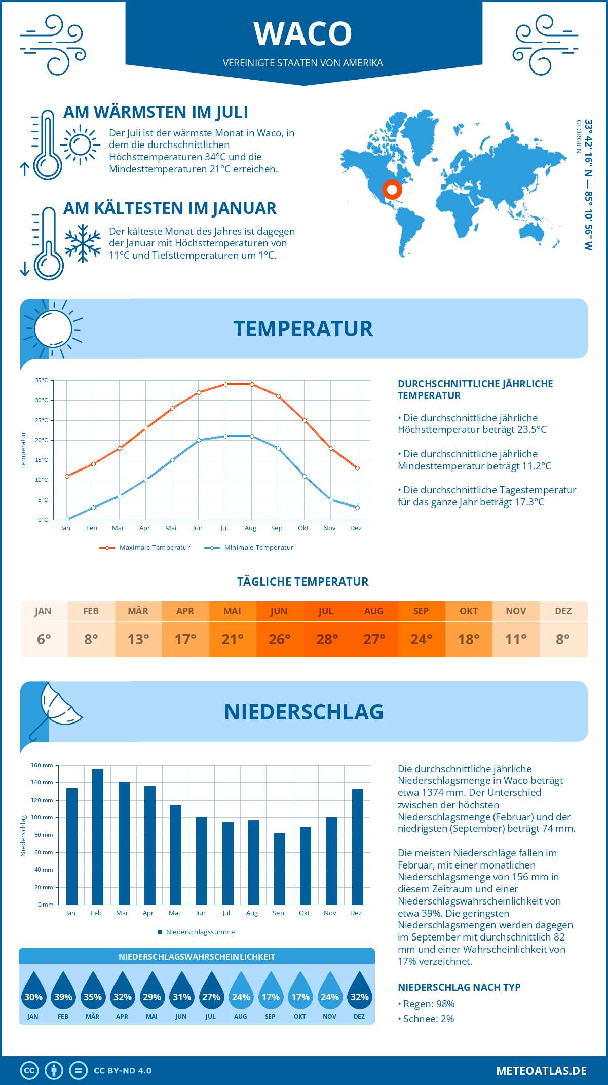 Infografik: Waco (Vereinigte Staaten von Amerika) – Monatstemperaturen und Niederschläge mit Diagrammen zu den jährlichen Wettertrends