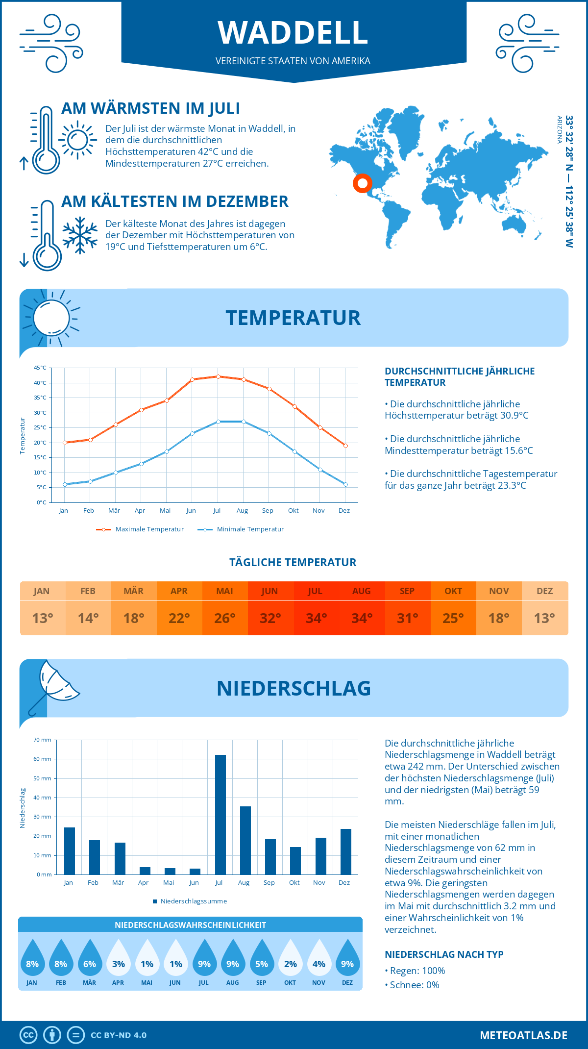 Wetter Waddell (Vereinigte Staaten von Amerika) - Temperatur und Niederschlag