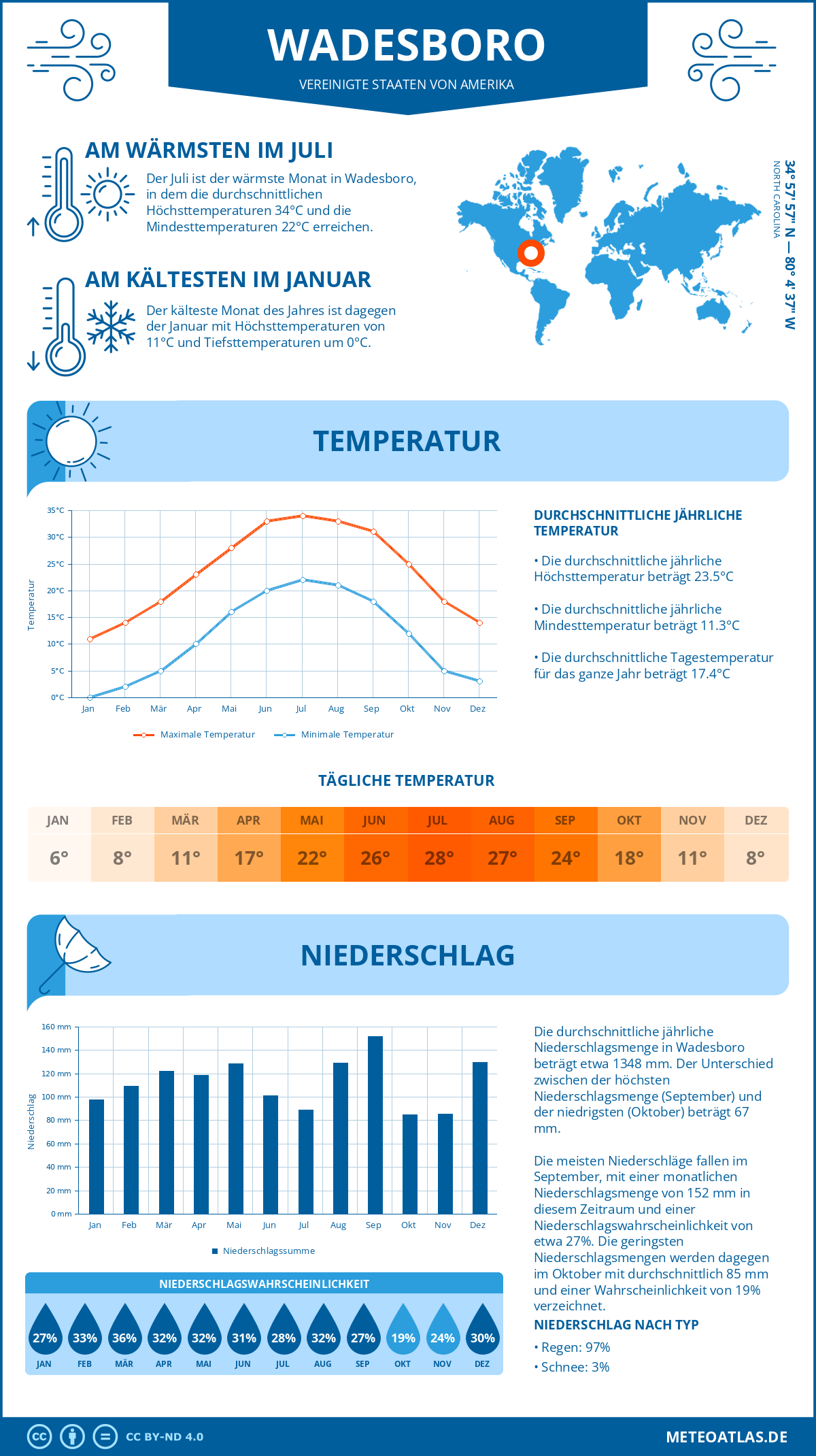 Wetter Wadesboro (Vereinigte Staaten von Amerika) - Temperatur und Niederschlag