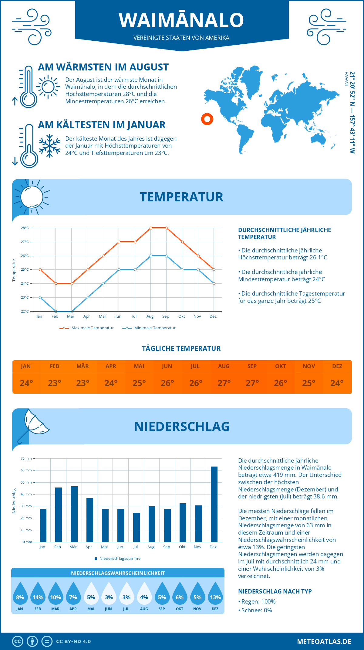 Wetter Waimānalo (Vereinigte Staaten von Amerika) - Temperatur und Niederschlag